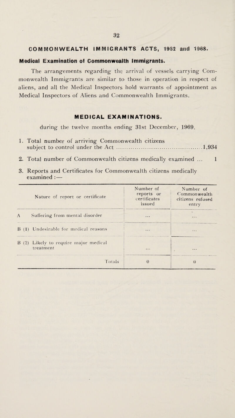 COMBVIONWEALTH 1 M IVIIG R ANTS ACTS, 1902 and 1968. Medical Examination of Commonwealth Immigrants. The arrangements regarding the arrival of vessels carrying Com¬ monwealth Immigrants are similar to those in operation in respect of aliens, and all the Medical Inspectors hold warrants of appointment as Medical Inspectors of Aliens and Commonwealth Immigrants. MEDICAL EXAMINATIONS. during the twelve months ending 31st December, 1969. 1. Total number of arriving Commonwealth citizens subject to control under the Act . .1,934 2. Total number of Commonwealth citizens medically examined ... 1 3. Reports and Certificates for Commonwealth citizens medically examined :— Nature of report or certificate Number of reports or certificates issued Number of (ommonwealth citizens refused entry A Suffering from mental disorder ... B (1) Undesirable for medical reasons ... ... B (2) Likely to require major medical treatment . d'olals 0 0