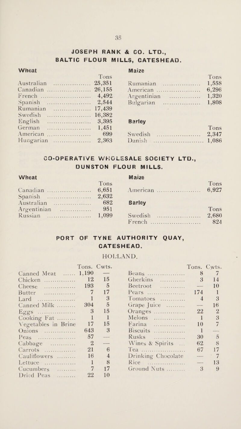 JOSEPH RANK & CO. LTD., BALTIC FLOUR MILLS, GATESHEAD. Wheat Maize Tons Tons Australian . 25,351 Rumanian . 1,558 Canadian .... . 26,155 .American . 6,296 F rench . . 4,492 Argentinian . 1,320 Spanish .... . 2^544 Bulgarian . 1,808 Rumanian . 17;439 Swedish .... . 16,382 English . 3,395 Barley German _ . 1,451 Tons American .... . 699 Swedish . 2,347 Hungarian . . 2,363 Danish . .. 1,086 1 O o OPERATIVE WHOLESALE SOCIETY LTD., DUNSTON FLO UR MILLS. Wheat Maize Tons Tons Canadian .... . 6,651 American . 6,927 Spanish — . 2,632 Australian . 682 Barley ■Argentinian . 951 Tons Russian ..., . 1,099 Swedish . 2,680 French .. 824 PORT OF TYNE AUTHORITY QUAY, GATESHEAD. HOL'LAND. Canned Meat Tons. . 1,190 Cwts Chicken . . 12 15 Cheese . . 193 5 Butter . . 7 17 Lard . . 1 3 Canned Milk . . 304 5 Eg-g-s . . 3 15 Cooking F^at . . 1 1 Vegetables in Brine 17 15 Onions . . 643 3 Peas . . 57 — Cabbage _ . 2 — Carrots . . 21 6 Cauliflowers . . 16 4 Lettuce . . 1 8 Cucumbers . 7 17 Dried Peas . 22 10 Tons. Cwts. Beans . 8 7 Gherkins . 3 14 Beetroot . — 10 Pears . 174 1 Fomatoes . 4 3 Grape Juice . — 16 Oranges . 22 2 Melons . 1 3 Farina . 10 7 Biscuits . 1 -- Rusks . 30 5 Wines Spirits ... 62 8 Tea . 67 17 Drinking Chocolate — 7 Rice . — 13 Ground Nuts . 3 9