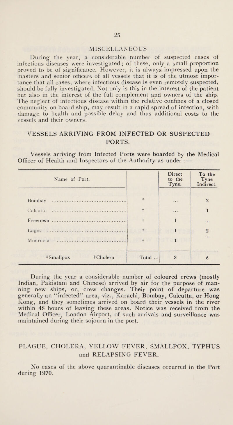 MISCELLANEOUS During- the year, a considerable number of suspected cases of infectious diseases were investigated ; of these, only a small proportion proved to be of significance. However, it is always impressed upon the masters and senior officers of all vessels that it is of the utmost impor¬ tance that all cases, where infectious disease is even remotely suspected, should be fully investigated. Not only is this in the interest of the patient but also in the interest of the full complement and owners of the ship. The neglect of infectious disease within the relative confines of a closed community on board ship, may result in a rapid spread of infection, with damage to health and possible delay and thus additional costs to the vessels and their owners. VESSELS ARRIVING FROM INFECTED OR SUSPECTED PORTS. Vessels arriving from Infected Ports were boarded by the Medical Officer of Health and Inspectors of the Authority as under :— Name of Port. Direct to the Tyne. To the Tyne Indirect. Bombay . * ... 2 Calcutta . t ... 1 Freetown . t 1 ... Lagos . * 1 2 Monrovia . t 1 ^Smallpox tCholera Total ... 3 6 During the year a considerable number of coloured crews (mostly Indian, Pakistani and Chinese) arrived by air for the purpose of man¬ ning new ships, or, crew changes. Their point of departure was generally an “infected” area, viz., Karachi, Bombay, Calcutta, or Hong Kong, and they sometimes arrived on board their vessels in the river within 48 hours of leaving these areas. Notice was received from the Medical Officer, London Airport, of such arrivals and surveillance was maintained during their sojourn in the port. PLAGUE, CHOLERA, YELLOW FEVER, SMALLPOX, TYPHUS and RELAPSING FEVER. No cases of the above quarantinable diseases occurred in the Port during 1970.