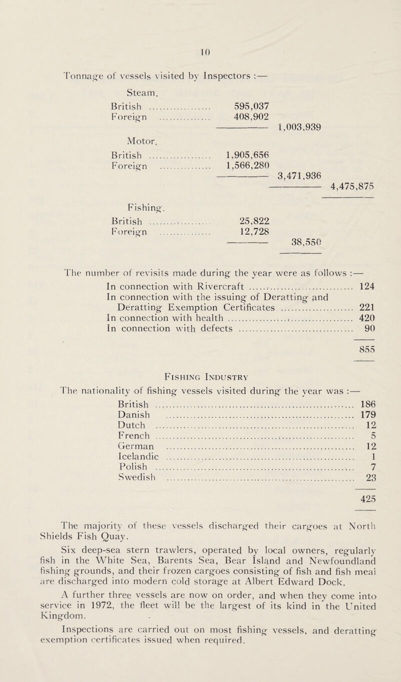 'Fonnao-e of vessels visited by Inspectors ;— Steam, British . 595,037 Foreig^n . 40'8,902 --- 1,003,939 Motor, British . 1,905,656 Foreig-n . 1,566,280 -- 3,471,936 - 4,475,875 Fishino'. British .^. 25,822 Foreig-n . 12,728 - 38,550 The number of revisits made during' the year were as follows : — In connection with Rivercraft ..•... 124 In connection with the issuing- of Deratting- and Deratting- Exemption Certificates . 221 In connection with health ... 420 In connection with defects . 90 855 Fishing Industry Fhe. nationality of fishing vessels visited during the year was :— British .. 186 Danish . 179 Dutch . 12 French . 5 German . 12 Icelandic . 1 Polish . 7 Swedish . 23 425 The majority of these vessels discharged their cargoes at North vShields Fish Quay. Six deep-sea stern trawlers, operated by local owners, regularly fish in the White Sea, Barents Sea, Bear Island and Newfoundland fishing grounds, and their frozen cargoes consisting of fish and fish meal are discharged into modern cold storage at Albert Edward Dock. A further three vessels are now on order, and when they come into service in 1972, the fleet will be the largest of its kind in the United Kingdom. Inspections are carried out on most fishing vessels, and deratting exemption certificates issued when required.