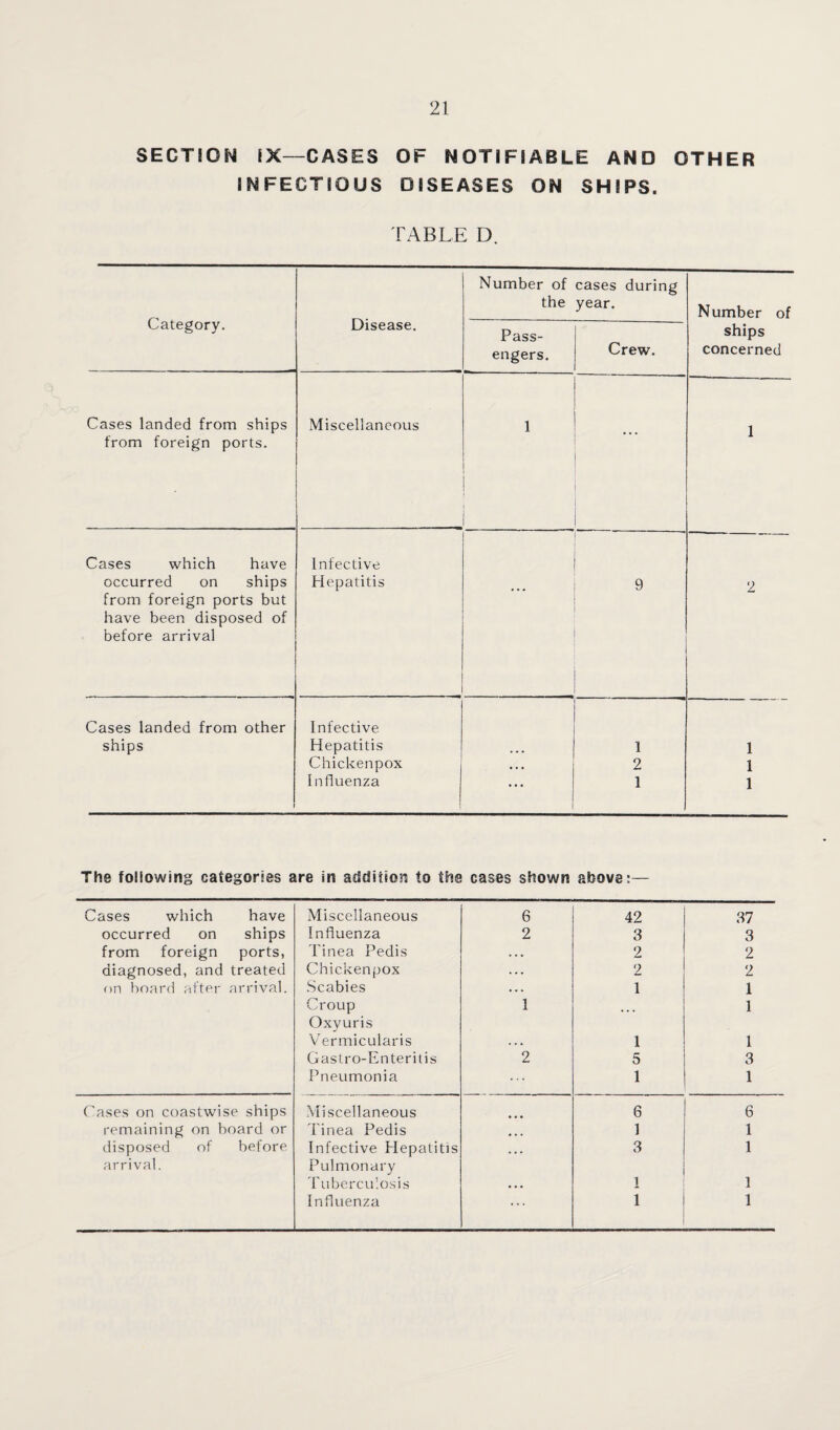 SECTION IX—CASES OF NOTIFIABLE AND OTHER INFECTIOUS DISEASES ON SHIPS. TABLE D. Number of cases during Category. Disease. the year. Number of Pass- ships engers. Crew. concerned Cases landed from ships Miscellaneous 1 1 from foreign ports. ! 1 i i Cases which have Infective occurred on ships from foreign ports but have been disposed of before arrival Hepatitis 9 2 Cases landed from other Infective ships Hepatitis ... 1 1 Chickenpox • . • 2 1 Influenza 1 1 The following categories are in addition to the cases shown above:— Cases which have Miscellaneous 6 42 37 occurred on ships Influenza 2 3 3 from foreign ports, Tinea Pedis . . • 2 2 diagnosed, and treated Chickenpox . * . 2 2 on board after arrival. Scabies • . . 1 1 Croup 1 1 Oxyuris Vermicularis 1 1 Gastro-Enteritis 2 5 3 Pneumonia 1 1 Cases on coastwise ships Miscellaneous 6 6 remaining on board or Tinea Pedis 1 1 disposed of before Infective Hepatitis • • • 3 1 arrival. Pulmonary 'Fuberculosis 1 i 1 influenza , . . 1 ! i 1