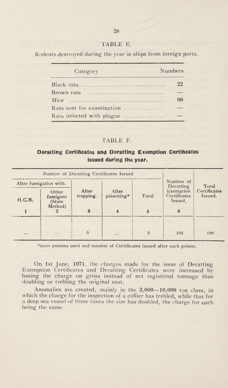 TABLE E. Rodents destroyed during' the year in ships from foreig'n ports. Categ-ory Numbers Black rats .22 Brown rats . — Mice . 98 Rats sent for examination Rats infected with plag'ue TABLE F. Deratting Certificates and Deratting Exemption Certificates issued during the year. Number of Deratting Certificates Issued After fumigation with. After trapping. 8 After poisoning* 4 Total 5 Number of Deratting Exemption Certificates Issued^ 6 Total Certificates Issued. H.C.N. 1 Other fumigant (State Method) 2 ... ... 5 ... 5 194 199 ■^state poisons used and number of Certificates issued after each poison. On 1st June, 1971, the charg-es made for the issue of Deratting Exemption Certificates and Deratting Certificates were increased by basing the charge on gross instead of net registered tonnage thus doubling or trebling the original cost. Anomalies are created, mainly in the 3,000—10,000 ton class, in which the charge for the inspection of a collier has trebled, while that for a deep sea vessel of three times the size has doubled, the charge for each being the same.