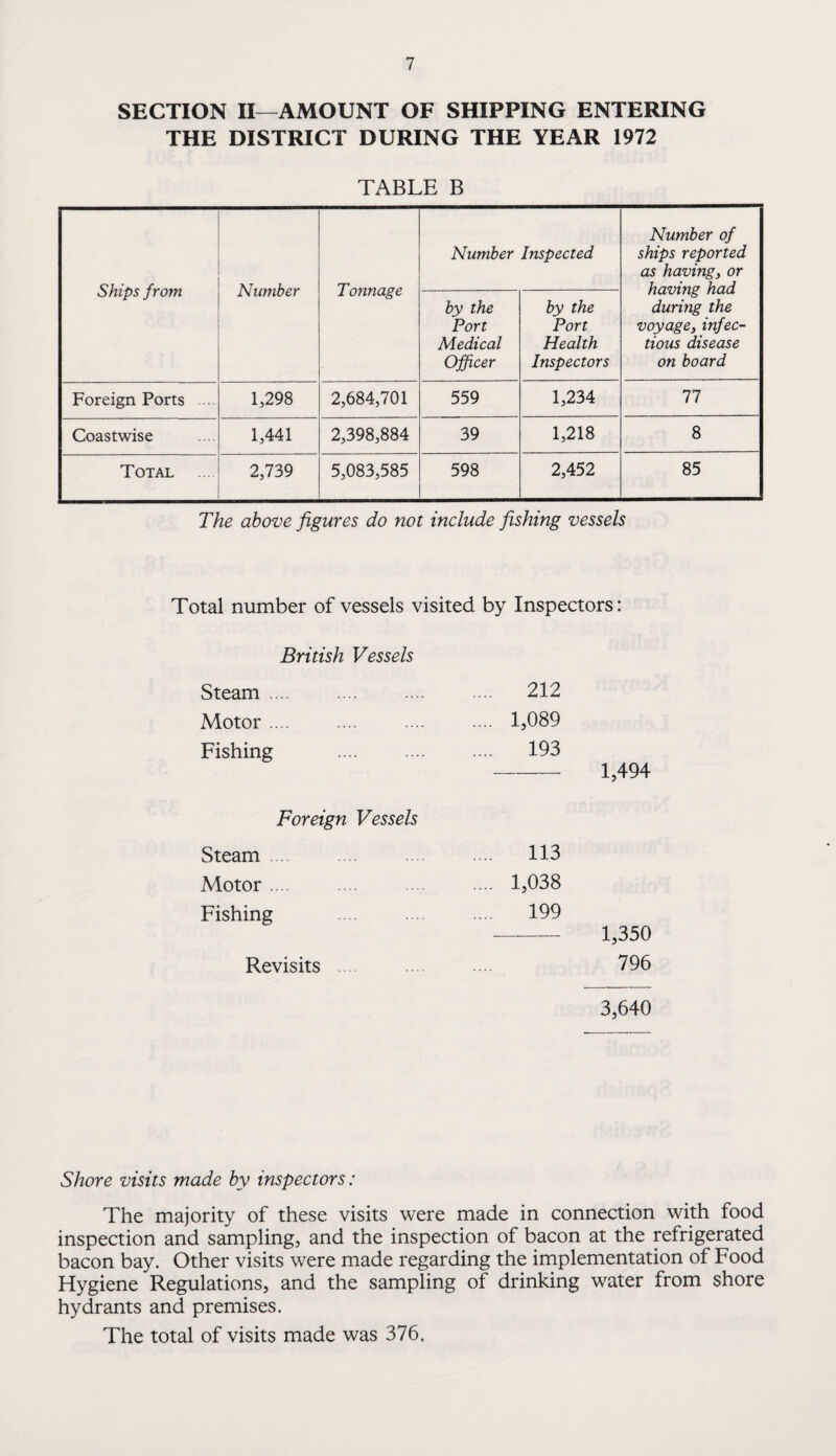 SECTION II—AMOUNT OF SHIPPING ENTERING THE DISTRICT DURING THE YEAR 1972 TABLE B Ships from Number Tonnage Number Inspected Number of ships reported as having^ or having had during the voyage^ infec¬ tious disease on board by the Port Medical Officer by the Port Health Inspectors Foreign Ports ... 1,298 2,684,701 559 1,234 77 Coastwise 1,441 2,398,884 39 1,218 8 Total 2,739 5,083,585 598 2,452 85 The above figures do not include fishing vessels Total number of vessels visited by Inspectors: British Vessels Steam .... .... .... .... 212 Motor. 1,089 Fishing .... .... .... 193 -1,494 Foreign Vessels Steam . . .... 113 Motor .... . . .... 1,038 Fishing ... ... 199 -1,350 Revisits . 796 3,640 Shore visits made by inspectors: The majority of these visits were made in connection with food inspection and sampling, and the inspection of bacon at the refrigerated bacon bay. Other visits were made regarding the implementation of Food Hygiene Regulations, and the sampling of drinking water from shore hydrants and premises. The total of visits made was 376.