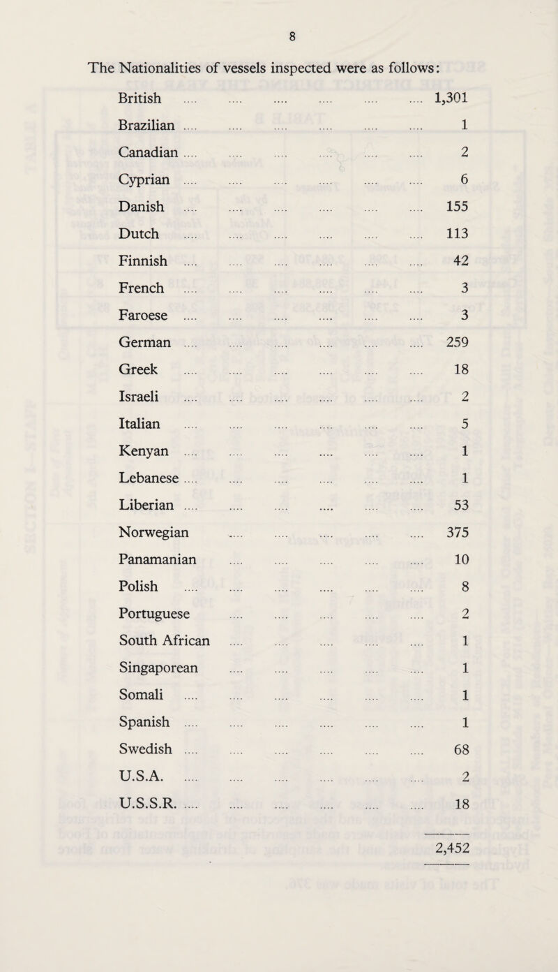 The Nationalities of vessels inspected were as follows: British .... .... .... .... ... .... 1,301 Brazilian. 1 Canadian. 2 Cyprian . 6 Danish . 155 Dutch . 113 Finnish . 42 French . 3 Faroese . 3 German . 259 Greek . 18 Israeli . 2 Italian . 5 Kenyan . 1 Lebanese. 1 Liberian. 53 Norwegian .. 375 Panamanian . 10 Polish . 8 Portuguese . 2 South African .... .... .... .... .... 1 Singaporean . 1 Somali . 1 Spanish . 1 Swedish. 68 2 18 U.S.A. U.S.S.R. 2,452