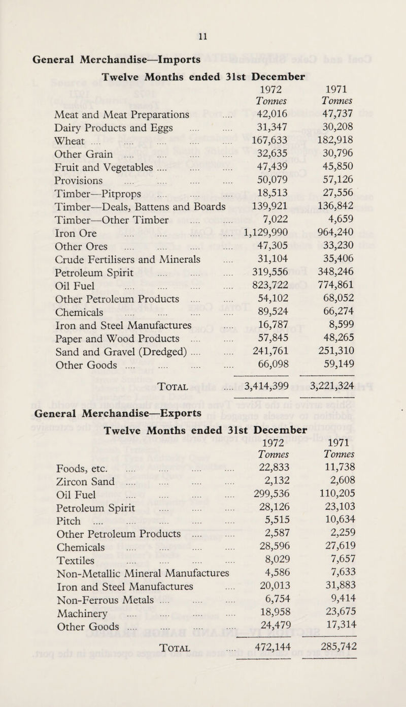 General Merchandise—Imports Twelve Months ended 31st December 1972 1971 Tonnes Tonnes Meat and Meat Preparations 42,016 47,737 Dairy Products and Eggs 31,347 30,208 Wheat. 167,633 182,918 Other Grain .... 32,635 30,796 Fruit and Vegetables .... 47,439 45,850 Provisions 50,079 57,126 Timber—Pitprops 18,513 27,556 Timber—Deals, Battens and Boards 139,921 136,842 Timber—Other Timber 7,022 4,659 Iron Ore 1,129,990 964,240 Other Ores 47,305 33,230 Crude Fertilisers and Minerals 31,104 35,406 Petroleum Spirit 319,556 348,246 Oil Fuel 823,722 774,861 Other Petroleum Products .... 54,102 68,052 Chemicals 89,524 66,274 Iron and Steel Manufactures 16,787 8,599 Paper and Wood Products .... 57,845 48,265 Sand and Gravel (Dredged) .... 241,761 251,310 Other Goods .... 66,098 59,149 Total 3,414,399 3,221,324 General Merchandise—Exports Twelve Months ended 31st December 1972 1971 Tonnes Tonnes Foods, etc. 22,833 11,738 Zircon Sand .... 2,132 2,608 Oil Fuel . 299,536 110,205 Petroleum Spirit . 28,126 23,103 Pitch .... 5,515 10,634 Other Petroleum Products .... 2,587 2,259 Chemicals 28,596 27,619 Textiles 8,029 7,657 Non-Metallic Mineral Manufactures 4,586 7,633 Iron and Steel Manufactures 20,013 31,883 Non-Ferrous Metals .... 6,754 9,414 Machinery 18,958 23,675 Other Goods .... 24,479 17,314 Total 472,144 285,742