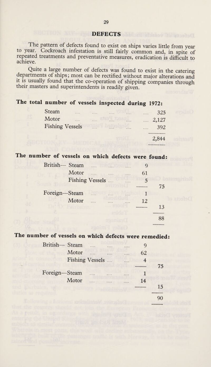 DEFECTS The pattern of defects found to exist on ships varies little from year to year. Cockroach infestation is still fairly common and, in spite of repeated treatments and preventative measures, eradication is difficult to achieve. Quite a large number of defects was found to exist in the catering departments of ships; most can be rectified without major alterations and it is usually found that the co-operation of shipping companies through their masters and superintendents is readily given. The total number of vessels inspected during 1972: Steam . 325 Motor .2,127 Fishing Vessels .... .... .... .... 392 2,844 The number of vessels on which defects were found: British— Steam .... .... .... 9 Motor .... .... .... 61 Fishing Vessels .... .... 5 -75 Foreign—Steam . 1 Motor .... .... .... 12 -13 88 The number of vessels on which defects were remedied: British— Steam Motor Fishing Vessels .... Foreign—Steam Motor . 9 62 4 1 14 75 15 90