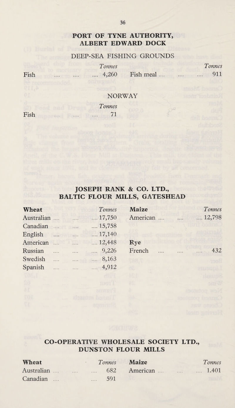 Fish PORT OF TYNE AUTHORITY, ALBERT EDWARD DOCK DEEP-SEA FISHING GROUNDS Tonnes .... 4,260 Fish meal .... Tonnes 911 Fish NORWAY Tonnes 71 JOSEPH RANK & CO. LTD., BALTIC FLOUR MILLS, GATESHEAD Wheat Tonnes Maize Tonnes Australian .... .... .... 17,750 American .... .12,798 Canadian .... .... .... 15,758 English .... 17,140 Am.erican .... .... .... 12,448 Rye Russian .... 9,226 French . 432 Swedish .... .... 8,163 Spanish .... .... 4,912 CO-OPERATIVE WHOLESALE SOCIETY LTD., DUNSTON FLOUR MILLS Wheat Tonnes Maize Tonnes Australian .... .... .... 682 American .... .... .... 1.401 Canadian .... .... 591