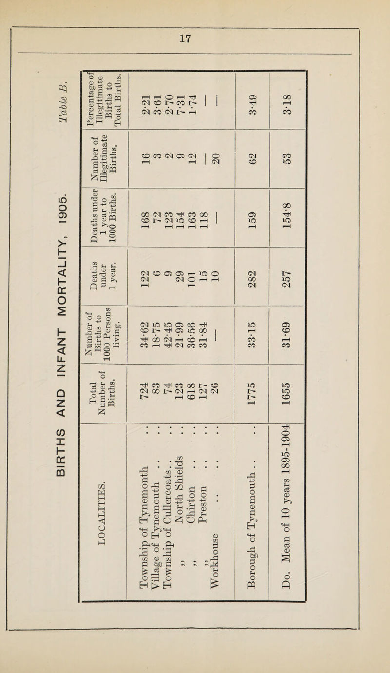 BIRTHS AND INFANT MORTALITY, 1905. Table B.
