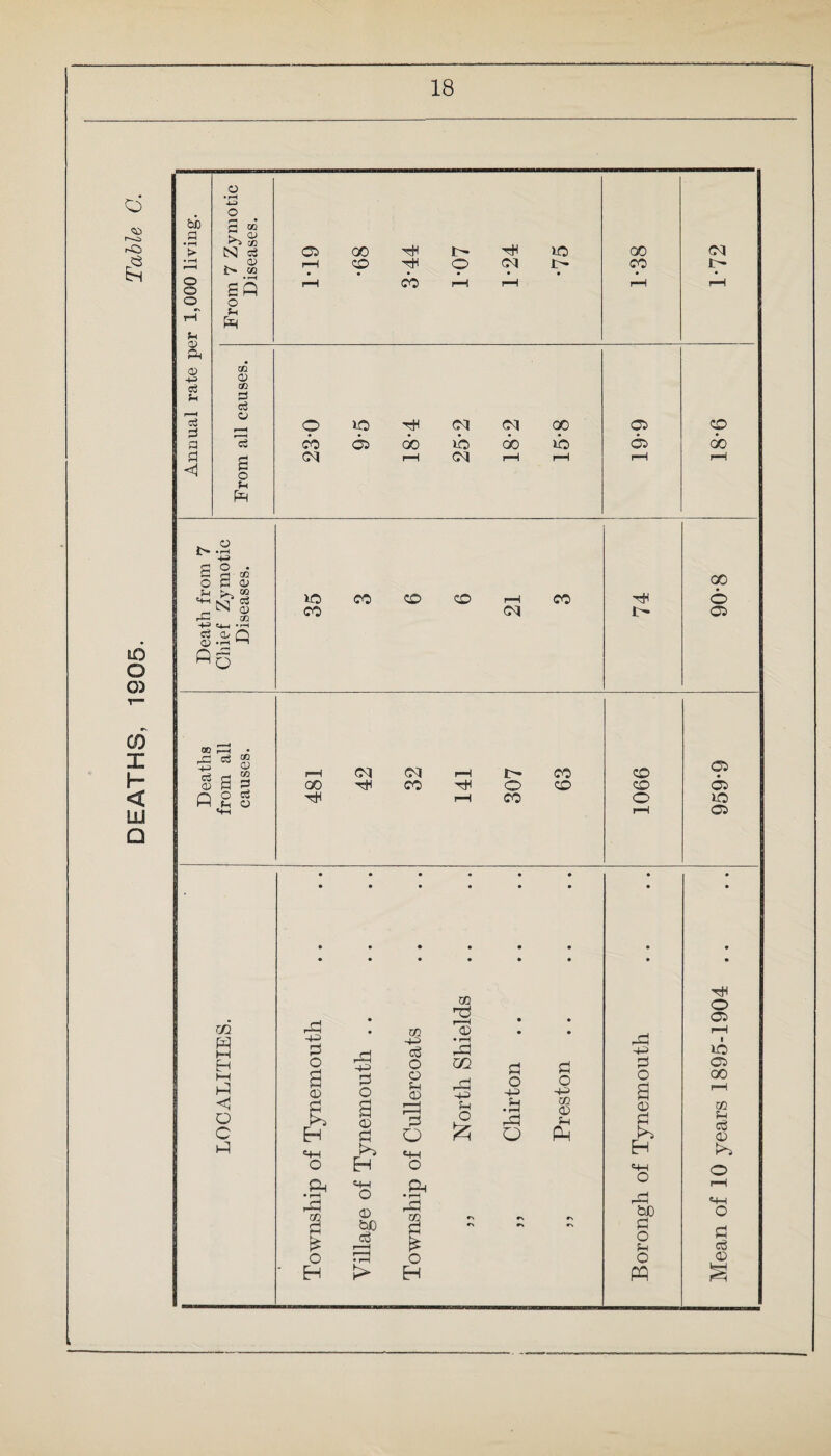 DEATHS, 1905. Table