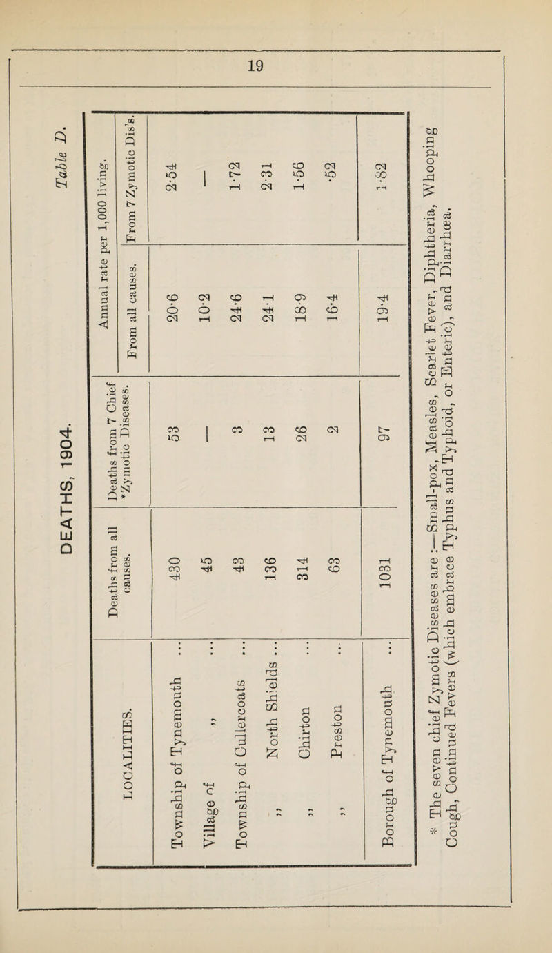 DEATHS, 1904. * The seven chief Zymotic Diseases are :—Small-pox, Measles, Scarlet Fever, Diphtheria, Whooping Cough, Continued Fevers (which embrace Typhus and Typhoid, or Enteric), and Diarrhoea.