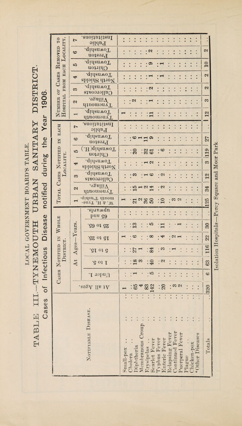 O PH EH H R <1 EH H % CO p O R P I* EH H H H 3 R R <J Eh Number of Cases Removed to Hospital from each Locality. •suoiyrti^suj o'nqnj • so ‘diqsnAvojj UO^SOJJ .(M. .1 w -diqsuAvox uo^JiqQ .05 • rH ■••••• | o iH ^ -diqsuAvox •••••rH»rH.1 .1 <M •diqsuAvox spBooaoqnQ .N. .1 Ci qtnoraouifx • • (M • • i—1. . CO _ -diqsuAvox q^noraouifx • • II l <N tH Total Cases Notified in each Locality. •suoi^nq^suj oiiquct so ‘diqsHAAOx uo^sojx • • CO H rl Gi . • • t-H • • .. ^ (‘H^tqsuAvox uoqtnqj • • © • C3 rH • CO. • • N • CO CO. [611 ^ -diqsuMOx spFiqSWOH • • • ■ H N • • .. . CO Cases Notified in Whole District. At Ages—Years. SZ oi 51 r—1 • CO • -00 • TjH • Oi rH • • • c^ CN 91 01 Q • • l> i—1 -tJH .CO •rH • • CQ 00 • • .... 116 T oi i • • 00 CO • O • CSJ. • • rH • ^ • . CO T jopun 320 6 •soSy qu ty • lO <tl CO N • O -COM . • . rH • CO 00 Th • OJ • ... rH Notifiable Disease. P< o O £ > ° a- . . ^ . CO . . cc .opooJr-ro C2 >• r* k* It. PH [Vj 5 O) „. .^ca a>a)Oi^r_hH g .® c > p s Cor « C o g .£ ■£ o ^ -r P co >. o c cooc Cfc cc -M c