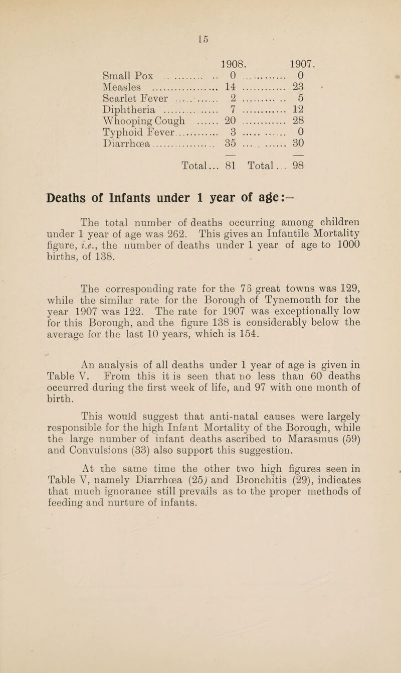 Small Pox . 00 S c: r-^ 1907 . 0 Measles . . 14 .... . 23 Scarlet Fever . . 2 .... . 5 Diphtheria . . 7 .... . 12 Whooping Cough . 20 ... . 28 Typhoid Fever . . 3 .... . 0 Diarrhoea. .... 35 ... . 30 Total... 81 Total... 98 Deaths of Infants under 1 year of age:- The total number of deaths occurring among children under 1 year of age was 262. This gives an Infantile Mortality figure, i.e., the number of deaths under 1 year of age to 1000 births, of 138. The corresponding rate for the 73 great towns was 129, while the similar rate for the Borough of Tynemouth for the year 1907 w7as 122. The rate for 1907 was exceptionally low for this Borough, and the figure 138 is considerably below the average for the last 10 years, which is 154. An analysis of all deaths under 1 year of age is given in Table Y. From this it is seen that no less than 60 deaths occurred during the first week of life, and 97 with one month of birth. This would suggest that anti-natal causes were largely responsible for the high Infant Mortality of the Borough, while the large number of infant deaths ascribed to Marasmus (59) and Convulsions (33) also support this suggestion. At the same time the other two high figures seen in Table V, namely Diarrhoea (25) and Bronchitis (29), indicates that much ignorance still prevails as to the proper methods of feeding and nurture of infants.