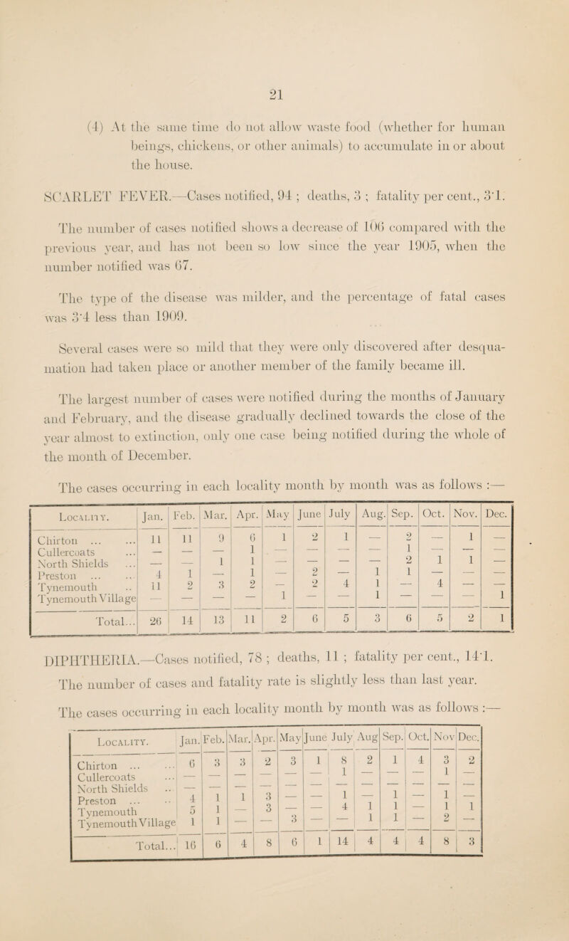 (4) At the same time do not allow waste food (whether for human beings, chickens, or other animals) to accumulate in or about the house. SCARLET FEVER.—Cases notified, 94 ; deaths, 3 ; fatality per cent., 3T. The number of cases notified shows a decrease of 10(5 compared with the previous year, and has not been so low since the year 1905, when the number notified was 67. The type of the disease was milder, and the percentage of fatal cases was 3'4 less than 1909. Several cases were so mild that they were only discovered after desqua¬ mation had taken place or another member of the family became ill. The largest number of cases were notified during the months of January and February, and the disease gradually declined towards the close of the year almost to extinction, only one case being notified during the whole of the month of December. The cases occurring in each locality month by month was as follows :— Localii y. Jan. Feb. Mar. Apr. May June July Aug. Sep. Oct. Nov. Dec. Chirton 11 11 9 6 1 0 jLi 1 — 2 1 — 1 — Cullercoats — — — 1 — — — — — — — Xorth Shields — — 1 1 — — — 1 2 1 1 — Preston 4 1 — 1 —- 2 — 1 — — — Tynemouth 11 2 3 2 2 4 1 — 4 — Tynemouth Village — — — 1 1 1 Total... 26 14 13 11 2 6 5 3 6 5 2 1 DIPHTHERIA.—Cases notified, 78 ; deaths, 11 ; fatality per cent., 14T. rPhe number of cases and fatality rate is slightly less than last y eai The cases occurring in each locality month by month was as follows :— Locality. Jan. Feb. Mar. Apr. May June July Aug Sep. Oct. Nov Dec. Chirton Cullercoats North Shields Preston ... Tynemouth Tynemouth Village 6 4 5 1 3 1 1 1 3 1 2 3 3 3 3 1 8 1 1 4 2 1 1 1 1 1 1 4 3 1 1 1 2 2 1 Total... 16 6 4 8 6 1 14 4 4 4 8 3