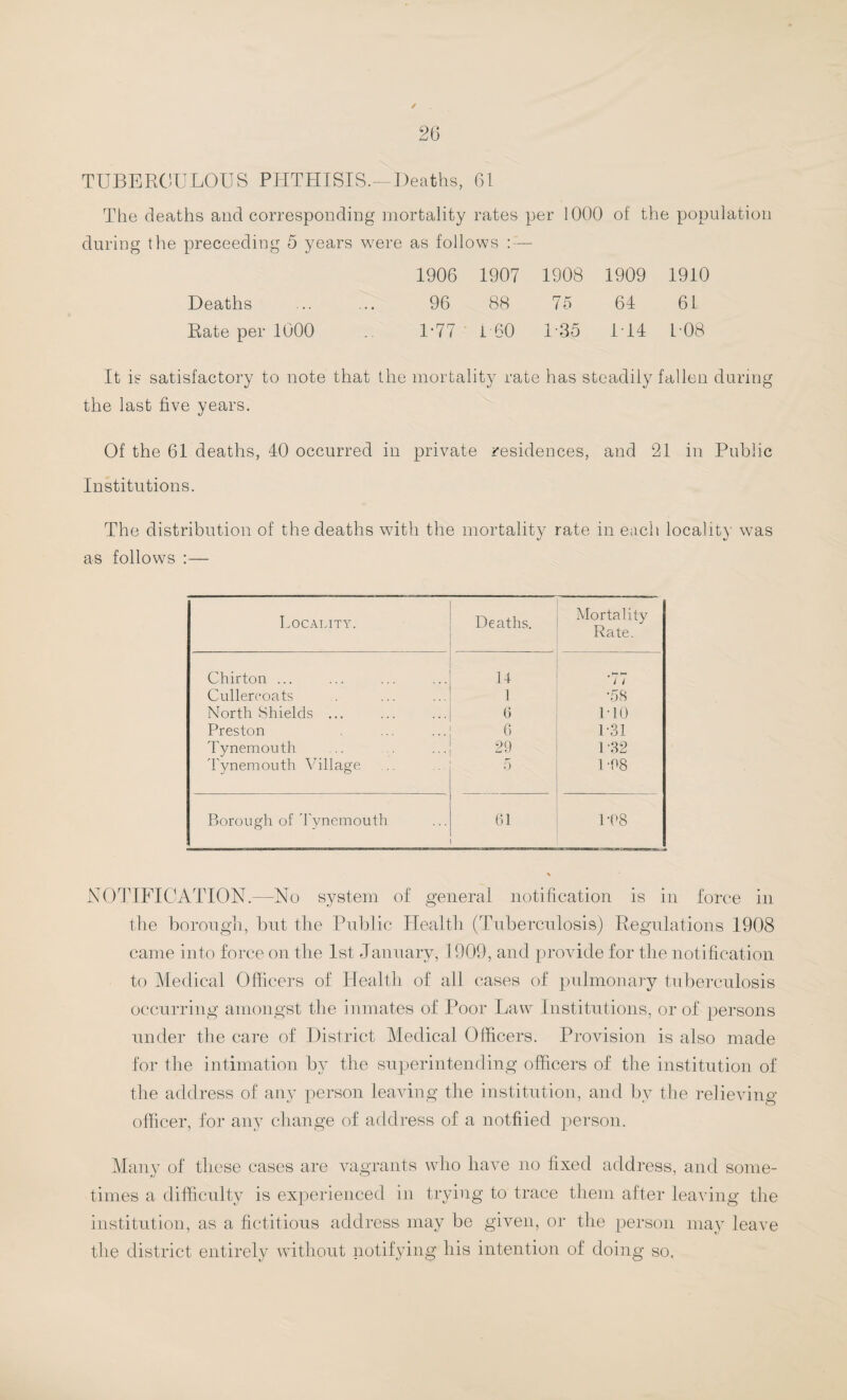 TUBERCULOUS PHTHISIS.—Deaths, 61 The deaths and corresponding mortality rates per 1000 of the population during the preceeding 5 years were as follows : — 1906 1907 1908 1909 1910 Deaths ... ... 96 88 75 64 61 Rate per 1000 .. U77 1 60 U35 114 108 It is satisfactory to note that the mortality rate has steadily fallen during the last five years. Of the 61 deaths, 40 occurred in private residences, and 21 in Public Institutions. The distribution of the deaths with the mortality rate in each locality was as follows :— Locality. Deaths. Mortality Rate. Chirton ... 14 # h* i i Cullercoats 1 •58 North Shields ... 0 1-10 Preston 0 L31 Tynemouth 29 L32 4'ynemouth Village 5 1 -08 Borough of Tynemouth 61 1-08 NOTIFICATION.—No system of general notification is in force in the borough, but the Public Health (Tuberculosis) Regulations 1908 came into force on the 1st January, 1909, and provide for the notification to Medical Officers of Health of all cases of pulmonary tuberculosis occurring amongst the inmates of Poor Law Institutions, or of persons under the care of District Medical Officers. Provision is also made for the intimation by the superintending officers of the institution of the address of any person leaving the institution, and by the relieving officer, for any change of address of a nothied person. Many of these cases are vagrants who have no fixed address, and some¬ times a difficulty is experienced in trying to trace them after leaving the institution, as a fictitious address may be given, or the person may leave the district entirely without notifying his intention of doing so.