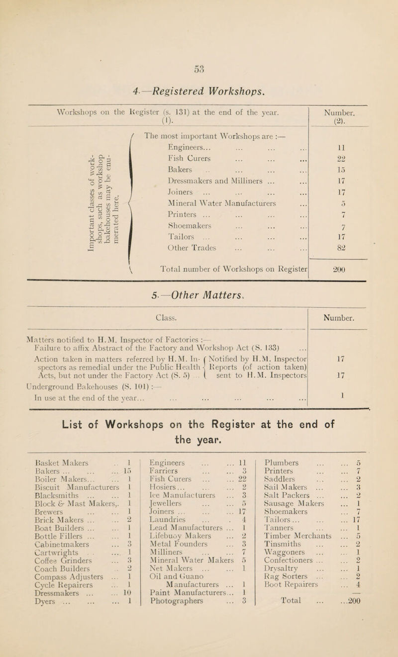 Oo 4•—Registered Workshops. Workshops on the Register (s. 131) at the end of the year. 0). 1 Oh 1 04 o 3 O c3 cu ^ 9-° c3 <L) CO CO ctf lo U y S CD C/5 £ <D r-H CO ^ CS C/T rO Q, CL5 Cu * o 04 O Q.J0 rri <u t/5 05 0 The most important Workshops are :— Engineers... Fish Curers Bakers Dressmakers and Milliners ... Joiners Mineral Water Manufacturers Printers ... Shoemakers Tailors Other Trades Total number of Workshops on Register Number. 11 22 15 17 17 5 7 7 17 82 200 5-—Other Matters. Class. Number. Matters notified to H.M. Inspector of Factories :— Failure to affix Abstract of the Factory and Workshop Act (S. 133) Action taken in matters referred by H.M. In- ( Notified by H.M. Inspector 17 spectors as remedial under tne Public Health Acts, but not under the Factory Act (S. 5) . -! Reports (of action taken) ( sent to H.M. Inspectors 17 Underground Bakehouses (S. 101) In use at the end of the year... .. 1 List of Workshops on the Register at the end of the year. Basket Makers 1 Engineers 11 Plumbers 5 Bakers ... 15 Farriers 6 Printers ... 7 Boiler Makers... 1 Fish Curers 22 Saddlers ... 2 Biscuit Manufacturers l Hosiers... 2 Sail Makers ... 3 Blacksmiths 1 Ice Manufacturers 3 Salt Packers ... 2 Block & Mast Makers,. 1 Jewellers 5 Sausage Makers ... 1 Brewers 1 Joiners ... 17 Shoemakers 1—' i Brick Makers ... 2 Laundries 4 Tailors... ... 17 Boat Builders ... 1 Lead Manufacturers ... 1 'banners ... 1 Bottle Fillers ... 1 Lifebuoy Makers 2 Timber Merchants ... 5 Cabinetmakers 9 O Metal Founders 3 Tinsmiths ... 2 Cartwrights 1 Milliners 7 Waggoners ... 1 Coffee Grinders 3 Mineral Water Makers 5 Confectioners ... ... 2 Coach Builders 2 Net Makers 1 Drvsaltry ... 1 Compass Adjusters ... 1 Oil and Guano Rag Sorters ... 2 Cycle Repairers 1 M anufacturers ... 1 Boot Repairers ... 4 Dressmakers ... 10 Paint Manufacturers... 1 — Dyers ... 1 Photographers 3 Total ...200