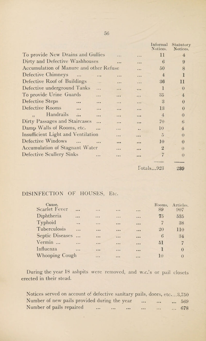 Informal Notices. Statutory Notices. To provide New Drains and Gullies 11 4 Dirty and Defective Washhouses 6 9 Accumulation of Manure and other Refuse 50 8 Defective Chimneys 4 1 Defective Roof of Buildings 36 11 Defective underground Tanks 1 0 To provide Urine Guards 35 4 Defective Steps 3 0 Defective Rooms 13 0 ,, Handrails 4 0 Dirty Passages and Staircases ... 70 6 Damp Walls of Rooms, etc. 10 4 Insufficient Light and Ventilation 5 0 Defective Windows 10 0 Accumulation of Stagnant Water 2 0 Defective Scullery Sinks 7 0 Totals...923 239 DISINFECTION OF HOUSES, Etc. Cause. Scarlet Fever Diphtheria Typhoid Tuberculosis Septic Diseases ... Vermin ... Influenza Whooping Cough Rooms. Articles. 89 907 75 535 7 38 20 110 6 34 51 7 c 1 0 10 0 During the year 18 ashpits were removed, and w.c.'s or pail closets erected in their stead. Notices served on account of defective sanitary pails, doors, etc....3,750 Number of new pails provided during the year ... ... ... 559 Number of pails repaired ... . ... ... 678