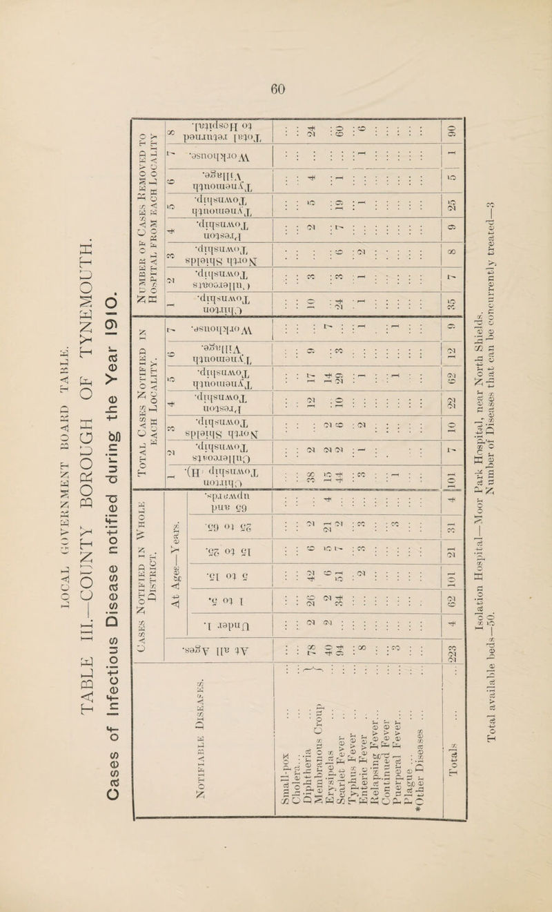p 'Ya. <1 O P3 £ H D § O § 5 p H p S 2a o X o o PH p p <1 o o PQ S-1 H g O U w hJ pa H ctf 0 > 0 bD p S Ph Xi s O X 0 o p 0 0 cs 0 0 ■ raa Q 0 3 O ■ HM» +“« o 0 0 0 0 cd O o H H A H-! a < t> o o o S P « K P o r <5 P A ** o o A o Pi a a A C A Eh PP Jr* S A ^ n £ O A <1 Eh O H a hH O ffi £ fc . M Eh A 2 a a £ H h< i—i i—i Eh n O ■ £ iTi a w < O 00 qoifidsojq of poujnfQ.i [Bfoj, p : o : co cm . co . o co •asnoqqro^ CO •qSb[{[ \ qfnouiouA’x P 30 •diqsuAYox qfuoumuA'x 30 P ‘diqsuAvox uofse.iq CM CO •dxqsuAvox SPI8!MS W°NT CO ; CM CM 'diqsuAvox S 11300.10 [ 1111 ) • 'w re- •diqsuAvox UOf.Iiq;) £ A F ^ a a p a JZJ ° ^ o “ p § w o ^ a ’dsnoqqio^ ; Ol •Q^UHA qfnoraeuA p io •diqsuAvox qfnouieuAx • co b- P CO ; r—I r—i 'T'l P •diqsuAvox UO'JS0Jr{ CM ; O CO •diqsuAiox sppiqs qpiojsj; o i co : 03 03 ‘diqsuMOX sfr 00.10 |[iq) 03 CM 03 : -H •(H1 diqsuAVox uoj.nqO oo uo -a -co CO H^l . fH eg <v £ GJ <D &£ <! P> <1 ■cp.Ib'AUill pU33 59 •5 of i 'I .tapufl CO 03 P 03 CO 03 03 sdSy ipe fY CO OP -ao p o : co CO r-r1 <j a CO a a PI a Eh O £ M o '• a • o 6 cn , a eg o P w CD > CC 5 eg CZ2 ^H P 2 P 23 ^ CC a O .O' CD H —' p ® p r- eg ^ CP Wc/2 © © n p , > a > £¥££(2 ■® ^ art- p p eg X CD GQ CC CD m AS H 23^ 5qS P co Pp tp C pP a} — O ® p o-.S cd, o p ct 5 fcj) © 23 § p S 2 hO!hpC * 30 30 03 05 GO 30 CO 05 03 03 co 03 03 09 o\ es : : 03 03 • • • rt*' CO 'S3 Of SI : : co 30 I - ; rv^. r—H 03 ‘SI Of 9 : : “>} . . -rfi CO r~H IO . 03 ; ; ; : ; o f—H 03 CO p CO 03 03 * a p> o tp CO Isolation Hospital—Moor Park Hospital, near North Shields. Total available beds—50. Number of Diseases that can be concurrently treated