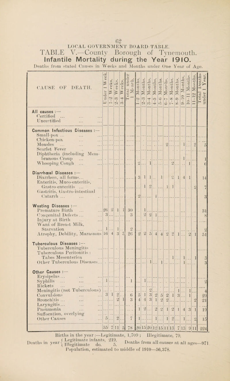 02 LOCAL GOVERNMENT BOARD TABLE. TABLE V.—County Borough of Tynemouth. Infantile Mortality during the Year 1910. Deaths from stated Causes in Weeks and Months under One Year of Age. o CAUSE OF DEATH. Under 1 WeekJ <D CL > r- 23 1 rH 2-3 Weeks. 3-4 Weeks. Total under 1 Month. J 1-2 Months. 2-3 Months. 3-4 Months. 4-5 Months. 5-6 Months. 1 X J3 i— r~* ns o I- 1 m -q rs Sh o cc i r- X r“< n-< o ST* 1 CO 9-10 Months. 10-11 Months. 11-12 Months. Total Deaths under 1 Year. All causes :—- Certified ... Uncertified Common Infectious Diseases :—- Small-pox ... Chicken-pox Measles 2 1 2 Scarlet Fever * ) Diphtheria (including Mem- branous Croup 1 1 6 Whooping Cough 2 1 2 1 Diarrhoeal Diseases :— Diarrhoen a. 11 forms 3 1 1 1 9 1 4 1 14 Enteritis, Mueo-enteritis, (fast ro-elite lit is 1 2 1 ] 9 1— Gastritis, Gastro-intestinal i Catarrh ... 2 1 Wasting Diseases : — Premature Birth 26 2 1 1 30 1 31 C 311 geni tal Defe cts ... 3 3 2 2 1 8 Injury at Birth Want of Breast Milk, Starvation 1 1 2 9 Atrophy, Debility, Marasmus 16 4 3 3 26 2 2 5 4 4 2 2 1 2 1 51 Tuberculous Diseases :— Tuberculous Meningitis Tuberculous Peritonitis : Tabes Mesenterica 1 1 1 Other Tuberculous Diseases... 1 1 1 o 3 Other Causes :— Erysipelas... Syphilis 1 1 . . . 1 2 Rickets Meningitis (not Tuberculous) 9 ] 1 4 Convulsions 3 1 2 6 5 1 3 2 5 2 1 3 1 29 Bronchitis ... 2 l i 3 4 4 3 1 9 2 2 21 Laryngitis... Pneumonia .... 1 2 2 2 1 2 1 4 3 1 19 Suffocation, overlying Other Causes 5 2 7 1 1 1 2 1 2 15 55 7 11 5 78 20 15 20 12 15 11 13 7 13 9 11 224 Births in the year :—Legitimate, 1,709 ; Illegitimate, 79. T-, ,. . f Legitimate infants, 219. ,, r , Deaths m year ’ TITgitimate (lo 5< Deaths from all causes at all ages—971 Population, estimated to middle of 1910—56,378.