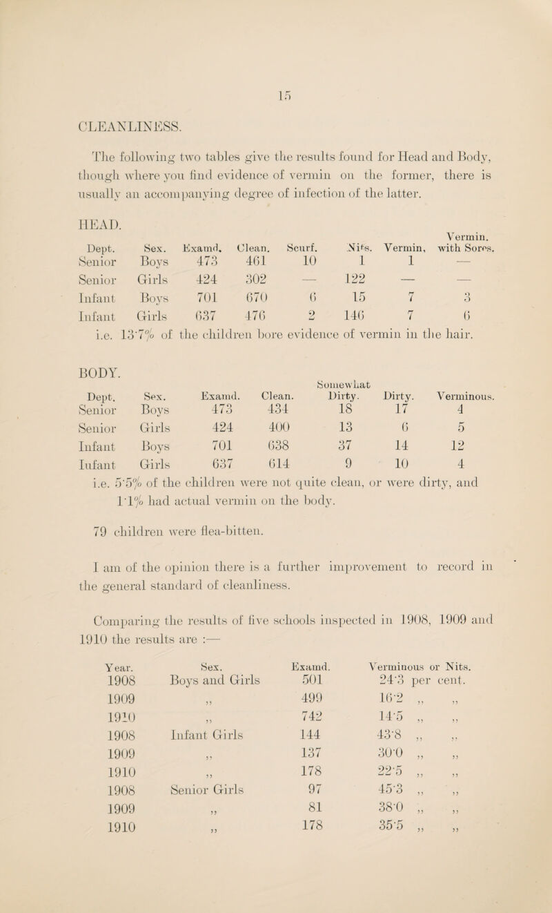 CLEANLINESS. Hie following two tables give the results found for Head and Body, though where you find evi idence of vermin on the former , there is usually an accompanying degree of infection of the latter. HEAD. Vermin. Dept. Sex. Examd. Clean. Scurf. Nihs. V ermin, with Soros, Senior Bovs 473 461 10 1 1 — Senior Girls 424 302 — 122 — — Infant Boys 701 670 6 15 7 Q O Infant Girls 637 476 2 146 7 6 i.e. ’ 13*7% of the children boi :e evidence of vermin in tl le hair. BODY. Dept. Senior Sex. Boys Examd. 473 Clean. 434 Somewhat Dirty. 18 Dirty. 17 Verminou 4 Senior Girls 424 400 13 6 5 Infant Boys 701 638 37 14 12 Infant Girls 637 614 9 10 4 i.e. 5*5% of the children were not quite clean, or were dirty, and 1'1% had actual vermin on the body. 79 children were flea-bitten. I am of the opinion there is a further the general standard of cleanliness. improvement to record in Comparing the results of five 1910 the results are :— schools inspected in 1908, 1909 and Y ear. Sex. Examd. Verminous or Nits. 1908 Boys and Girls 501 24'3 per cent. 1909 55 499 16-2 55 55 1910 n 742 14-5 5 5 5 5 1908 Infant Girls 144 43B 5 5 5 5 1909 5 5 137 30‘0 5 5 5 5 1910 55 178 22A 5 5 5 5 1908 Senior Girls 97 45-3 5 5 5 5 1909 55 81 38B 5 5 5 5 1910 55 178 35-5 5 5 5 5