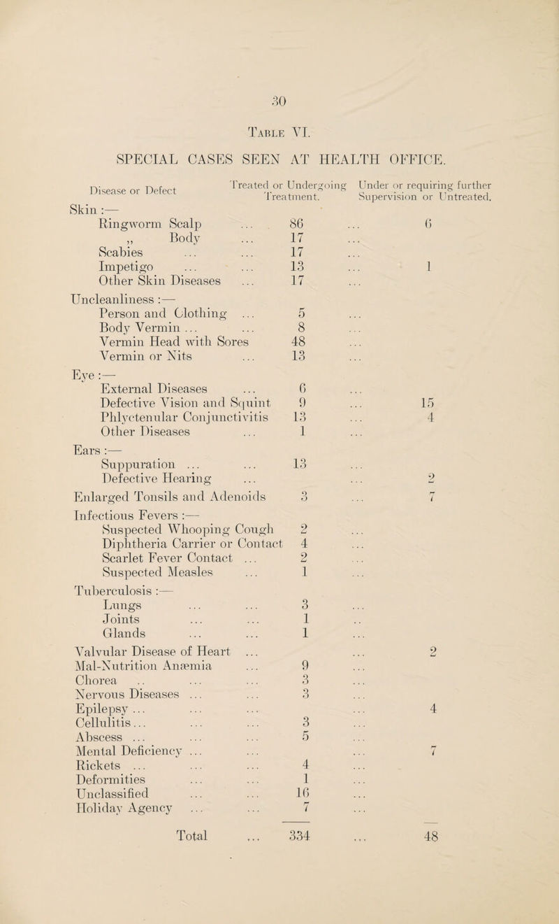 SPECIAL CASES SEEN AT HEALTH OFFICE. Disease or Defect Skill :— Ringworm Scalp ,, Body Scabies Impetigo Other Skin Diseases LTncleanliness :— Person and Clothing Body Vermin ... Vermin Head with Sores Vermin or Nits Eye :—- External Diseases Defective Vision and Squint Phlyctenular Conjunctivitis Other Diseases Ears :— Suppuration ... Defective Hearing Enlarged Tonsils and Adenoids Infectious Fevers :— Suspected Whooping Cough Diphtheria Carrier or Contact Scarlet Fever Contact ... Suspected Measles Tuberculosis :— Lungs Joints Glands Valvular Disease of Heart Mal-Nutrition Anaemia Chorea Nervous Diseases Epilepsy ... Cellulitis... Abscess ... Mental Deficiency Rickets ... Deformities Unclassified Holiday Agency Freated or Undergoing Under or requiring further Treatment. 86 17 17 13 17 5 8 48 13 6 9 13 1 13 9 O 2 4 2 1 3 1 1 9 3 3 3 5 4 1 16 7 Supervision or Untreated. 6 1 15 4 9 334 48 Total