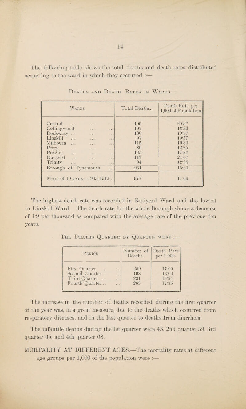 The following table shows the total deaths and death rates distributed according to the ward in which they occurred Deaths and Death Bates in Wards. Wards. Total Deaths. Death Rate per 1,000 of Population. Central 106 20-57 Collingwood 107 13-36 Dockwray ... 130 19-37 Linskill 97 10-57 Milbourn ... 115 19-89 Percy 80 12-25 Preston 105 17-37 Rudyerd 117 21-07 Trinity 94 12-35 Borough of Tynemouth 951 15-69 Mean of 10 years—1903-1912... 977 17-66 The highest death rate was recorded in Rudyerd Ward and the lowest in Linskill Ward The death rate for the whole Borough shows a decrease of 1*9 per thousand as compared with the average rate of the previous ten years. The Deaths Quarter by Quarter were : — Period. Number of Deaths. Death Rate per 1,000. First Quarter 259 17-09 Second Quarter .. 198 13-06 Third Quarter ... 231 15-24 Fourth Quarter... 263 17-35 The increase in the number of deaths recorded during the first quarter of the year was, in a great measure, due to the deaths which occurred from respiratory diseases, and in the last quarter to deaths from diarrhoea. The infantile deaths during the 1st quarter were 43, 2nd quarter 39, 3rd quarter 65, and 4th quarter 68. MORTALITY AT DIFFERENT AGES.—The mortality rates at different age groups per 1,000 of the population were :—