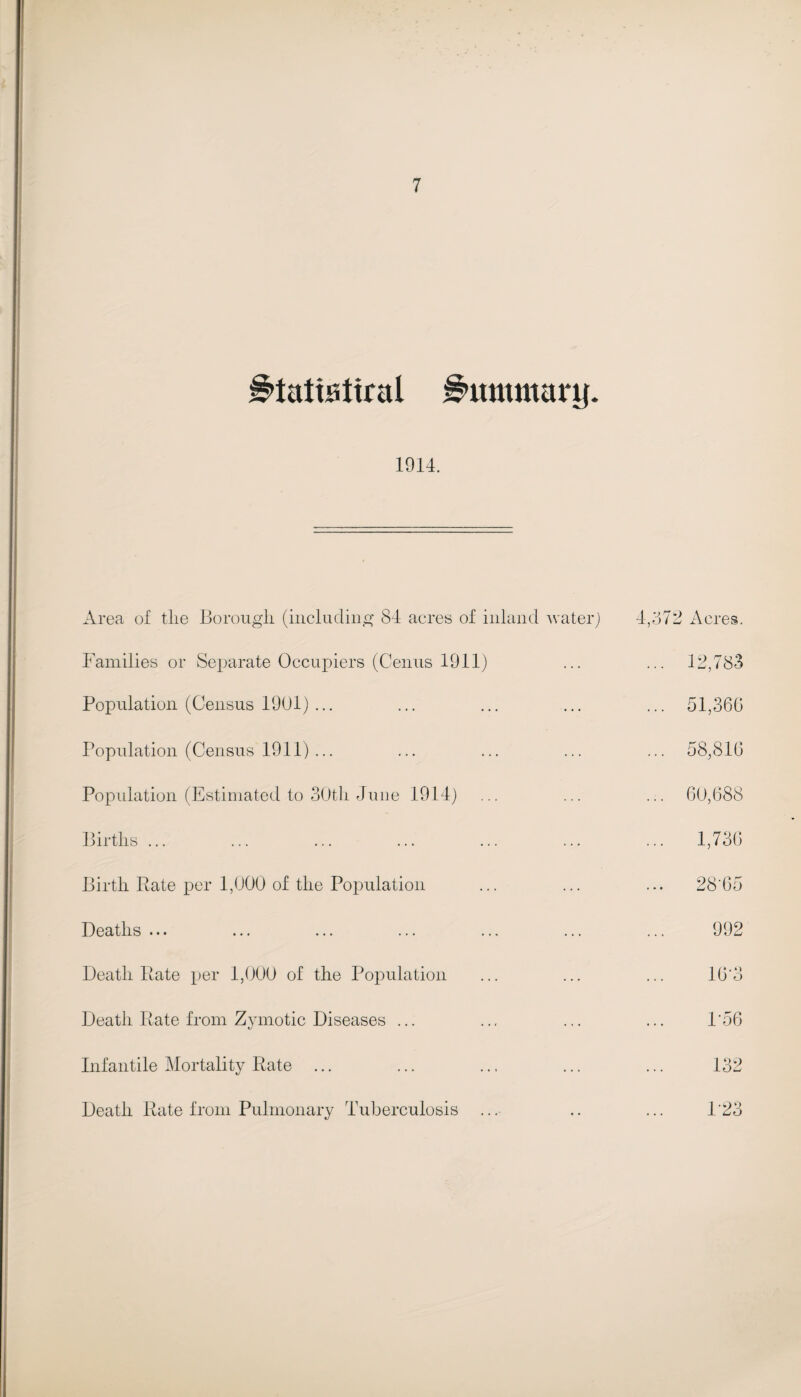 B’tatistiral Nummary. 1914. Area of the Borough (including 84 acres of inland water) 4,372 Acres. Families or Separate Occupiers (Genus 1911) ... 12,783 Population (Census 1901) ... ... 51,360 Population (Census 1911) ... ... 58,81(3 Population (Estimated to 30th June 1914) GO,(388 Births ... ... 1,730 Birth Rate per 1,000 of the Population ... 28'65 Deaths ... 992 Death Rate per 1,000 of the Population 1(3-3 Death Rate from Zymotic Diseases ... 1-56 Infantile Mortality Rate ... 132 Death Rate from Pulmonary Tuberculosis 1*23