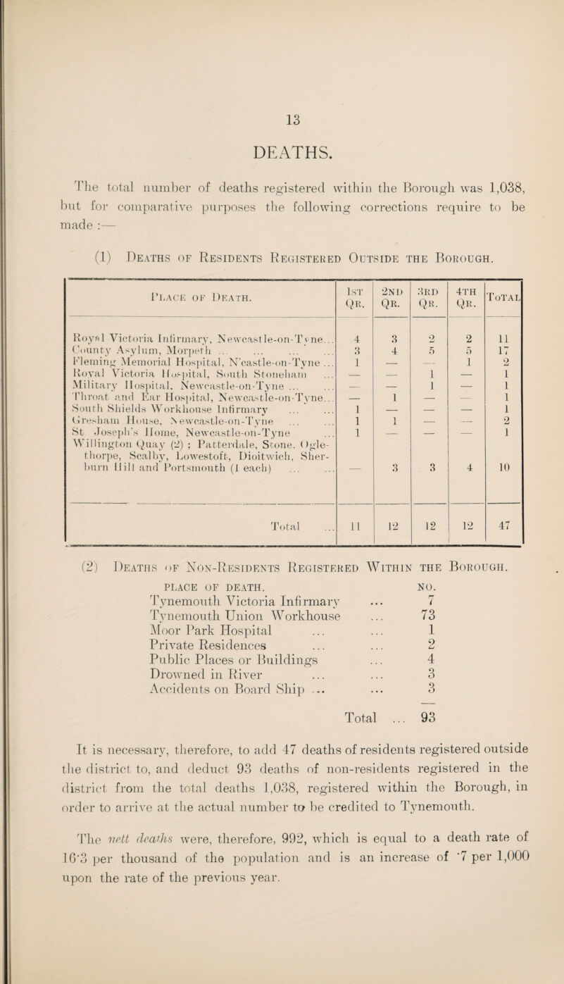 DEATHS. The total number of deaths registered within the Borough was 1,038, but for comparative purposes the following corrections require to be made :— (1) Deaths of Residents Registered Outside the Borough. Place of Death. 1st Qr. 2nd Qr. 3rd Qr. 4th Qr. Total Royal Victoria Infirmary, Newcastle-on-TRne... 4 3 9 JmJ 2 11 County Asylum, Morpeth ... 3 4 5 5 17 Fleming Memorial Hospital, N’castle-on-Tyne ... 1 — — 1 2 Royal Victoria Hospital, South Stoneham — — 1 — 1 Military Hospital, Newcastle-on-Tyne ... — — 1 — 1 Throat and Ear Hospital, Newcastle-on-Tyne... — 1 — — 1 South Shields Workhouse Infirmary 1 — — — 1 Cresham House, Newcastle-on-Tyne 1 1 — — 2 St Joseph’s Home, Newcastle-on-Tyne 1 — — — 1 Willington Quay (2) ; Patterdale, Stone. Ogle¬ thorpe, Scalby, Lowestoft, Dioitwich, Sher- burn Hill and Portsmouth (1 each) — 3 3 4 10 Total 11 12 12 12 47 (2) Deaths of Non-Residents Registered Within the Borough. PLACE OF DEATH. NO. Tynemouth Victoria Infirmary ... 7 Tynemouth Union Workhouse ... 73 Moor Park Hospital ... ... 1 Private Residences ... ... 2 Public Places or Buildings ... 4 Drowned in River ... ... 3 Accidents on Board Ship ... ... 3 Total ... 93 It is necessary, therefore, to add 47 deaths of residents registered outside the district to, and deduct 93 deaths of non-residents registered in the district from the total deaths 1,038, registered within the Borough, in order to arrive at the actual number to be credited to Tynemouth. The nett deaths were, therefore, 992, which is equal to a death rate of 16*3 per thousand of the population and is an increase of '7 per 1,000 upon the rate of the previous year.