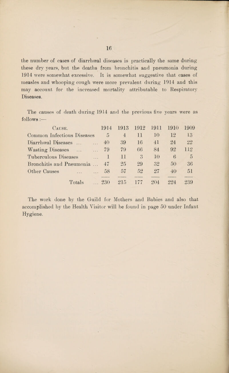 the number of cases of diarrhoeal diseases is practically the same during these dry years, but the deaths from bronchitis and pneumonia during 1914 were somewhat excessive. It is somewhat suggestive that cases of measles and whooping cough were more prevalent during 1914 and this may account for the increased mortality attributable to Respiratory Diseases. The causes of death during 1914 and the previous five years were as follows :— Cause. 1914 1913 1912 1911 1910 1909 Common Infectious Diseases 5 4 11 10 12 13 Diarrhoeal Diseases ... 40 39 16 41 24 22 Wasting Diseases 79 79 66 84 92 112 Tuberculous Diseases 1 11 3 10 6 5 Bronchitis and Pneumonia ... 47 25 29 32 50 36 Other Causes , 58 57 52 27 40 51 Totals 230 215 177 204 224 239 The work done by the Guild for Mothers and Babies and also that accomplished by the Health Visitor will be found in page 50 under Infant Hygiene.