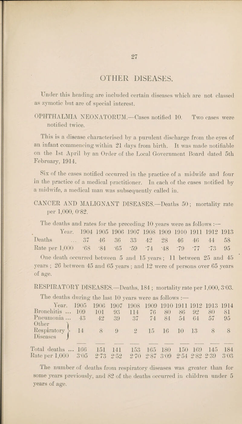 OTHER DISEASES. Under this heading are included certain diseases which are not classed as zymotic but are of special interest. OPHTHALMIA NEONATORUM.—Cases notified 10. Two cases were notified twice. This is a disease characterised by a purulent discharge from the eyes of an infant commencing within 21 days from birth. It was made notifiable on the 1st April by an Order of the Local Government Board dated 5tli February, 1914. Six of the cases notified occurred in the practice of a midwife and four in the practice of a medical practitioner. In each of the cases notified by a midwife, a medical man was subsequently called in. CANCER AND MALIGNANT DISEASES.—Deaths 50; mortality rate per 1,000, 0'82. The deaths and rates for the preceding 10 years were as follows Year. 1904 1905 1906 1907 1908 1909 1910 1911 1912 1913 Deaths ... 37 46 36 33 42 28 46 46 44 58 Rate per 1,000 *68 *84 *65 *59 74 *48 79 77 73 95 One death occurred between 5 and 15 years ; 11 between 25 and 45 years ; 26 between 45 and 65 years ; and 12 were of persons over 65 years of age. RESPIRATORY DISEASES.—Deaths, 184 ; mortality rate per 1,000, 3'03. The deaths during the last 10 years were as follows :— Year. 1905 1906 1907 1908 1909 1910 1911 1912 1913 1914 Bronchitis ... 109 101 93 114 76 80 86 92 80 81 Pneumonia ... Other 1 43 42 39 37 74 84 54 64 57 95 Respiratory V Diseases J 14 8 9 2 15 16 10 13 8 8 Total deaths .. . 166 151 141 153 165 180 150 169 145 184 Rate per 1,000 34)5 273 2’52 270 2'87 34)9 274 CO 2-39 34)3 The number of deaths from respiratory diseases was greater than for some years previously, and 82 of the deaths occurred in children under 5 years of age.