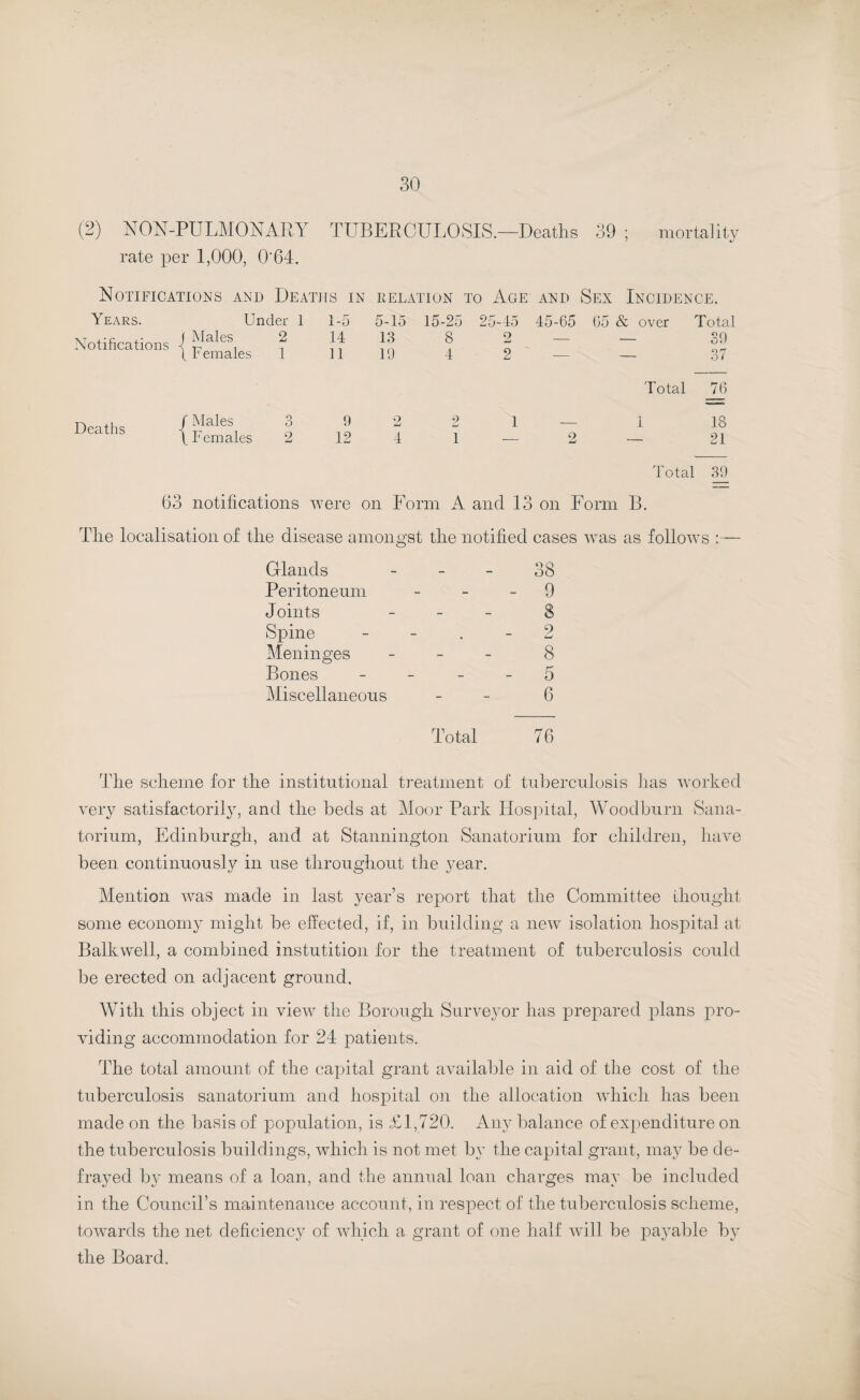 (2) NON-PULMONARY TUBERCULOSIS.—Deaths 39 ; mortality rate per 1,000, 0*64. Notifications and Deaths in relation to Age and Sex Incidence. Years. Notifications Under 1 J Males 2 \ Females 1 1-5 14 11 5-15 13 19 15-25 8 4 25-45 45-65 2 _ 2 ~ — 05 & over Total — 39 — 37 Total 76 Deaths f Males 3 \ Females 2 9 12 2 4 2 1 1 — 2 1 18 -- 21 6, 3 notifications were on For m A and 13 on F Total 39 ’orm B. The localisation of the disease amongst the notified cases was as follows Glands 38 Peritoneum 9 J oints - 8 Spine 2 Meninges - 8 Bones 5 Miscellaneous - 6 Total 76 The scheme for the institutional treatment of tuberculosis has worked very satisfactorily, and the beds at Moor Park Hospital, Woodburn Sana¬ torium, Edinburgh, and at Stannington Sanatorium for children, have been continuously in use throughout the year. Mention was made in last year’s report that the Committee thought some economy might be effected, if, in building a new isolation hospital at Balkwell, a combined instutition for the treatment of tuberculosis could be erected on adjacent ground. With this object in view the Borough Surveyor has prepared plans pro¬ viding accommodation for 24 patients. The total amount of the capital grant available in aid of the cost of the tuberculosis sanatorium and hospital on the allocation which has been made on the basis of population, is £1,720. Any balance of expenditure on the tuberculosis buildings, which is not met by the capital grant, may be de¬ frayed by means of a loan, and the annual loan charges may be included in the Council’s maintenance account, in respect of the tuberculosis scheme, towards the net deficiency of which a grant of one half will be payable by the Board.