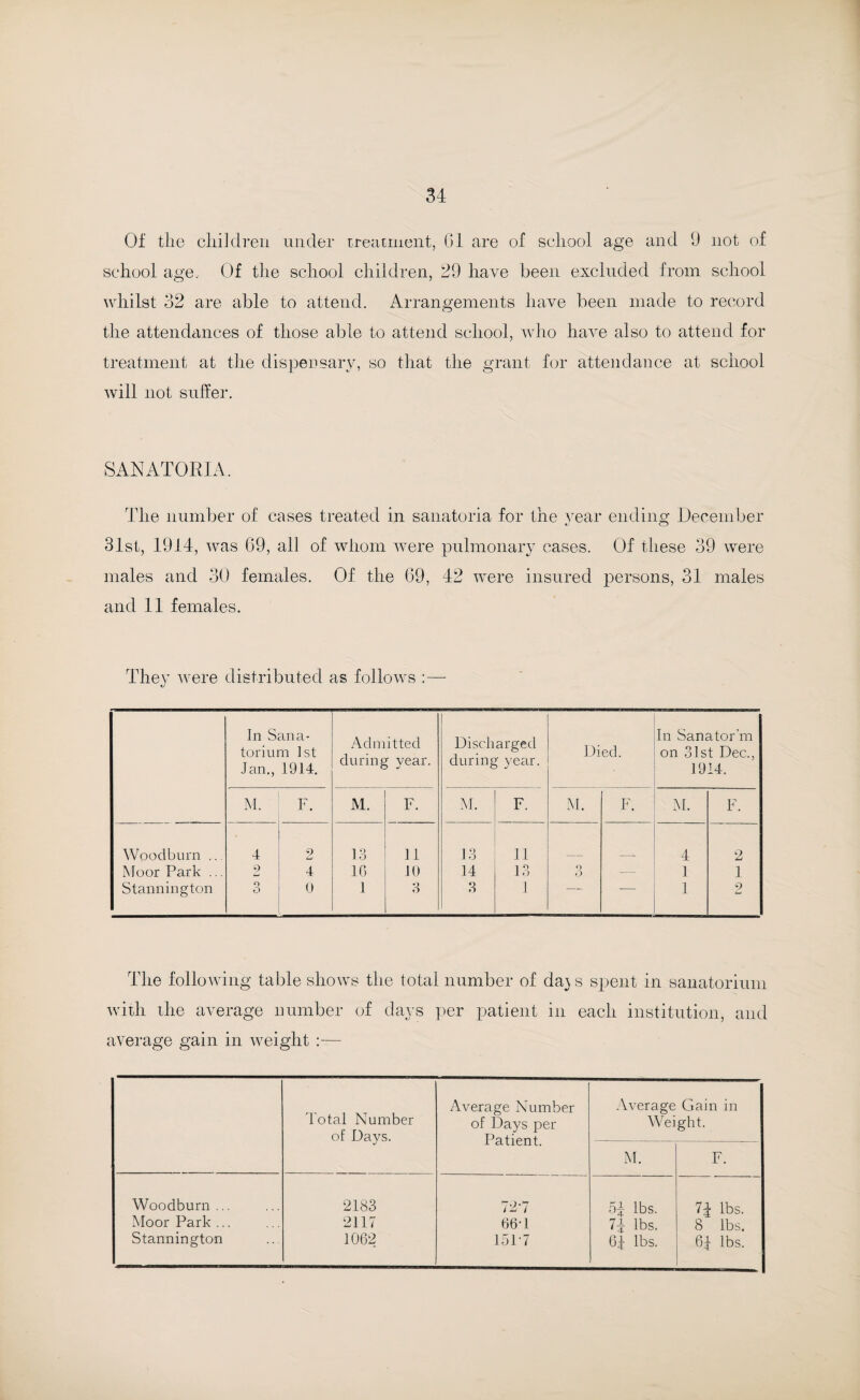 Of the children under treatment, 01 are of school age and 9 not of school age. Of the school children, 29 have been excluded from school whilst 32 are able to attend. Arrangements have been made to record the attendances of those able to attend school, who have also to attend for treatment at the dispensary, so that the grant for attendance at school will not suffer. SANATORIA. The number of cases treated in sanatoria for the year ending December 31st, 1914, was 69, all of whom were pulmonary cases. Of these 39 were males and 30 females. Of the 69, 42 were insured persons, 31 males and 11 females. They were distributed as follows :— In Sana¬ torium 1st Jan., 1914. Admitted during year. Discharged during year. Died. In Sanator'm on 31st Dec., 1914. M. F. M. F. M. F. M. F. M. F. Woodburn ... 4 2 13 11 13 11 4 2 Moor Park ... 2 4 10 10 14 13 O O — 1 1 Stannington 2 0 1 3 3 1 1 2 The following table shows the total number of da} s spent in sanatorium with the average number of days per patient in each institution, and average gain in weight :— Total Number of Days. Average Number of Days per Patient. Average Gain in Weight. M. F. Woodburn... 2183 72-7 54 lbs. 74 lbs. Moor Park ... 2117 66T 74 lbs. 8 lbs. Stannington 1062 15P7 64 lbs. 64 lbs.