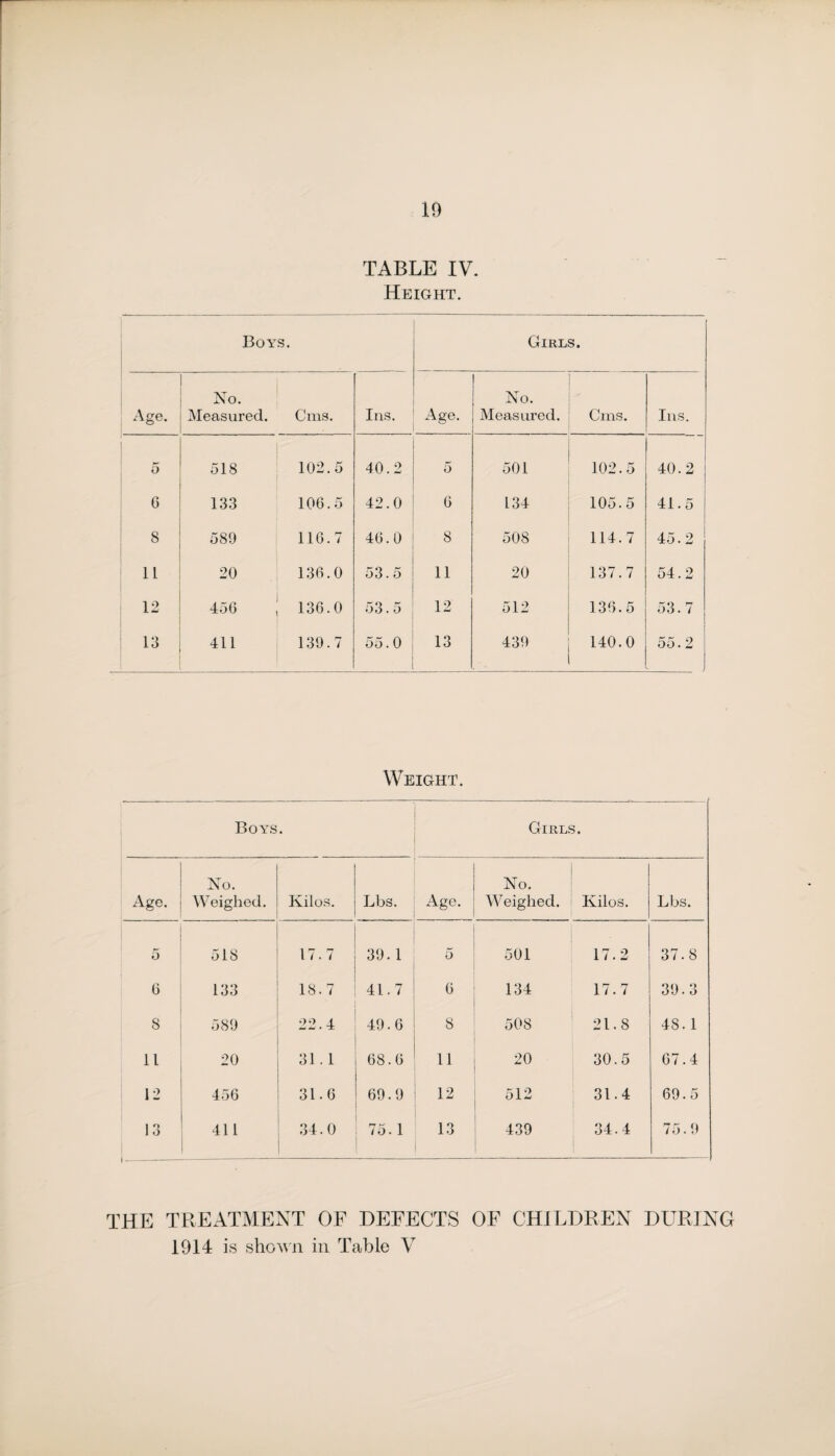 TABLE IV. Height. Boys. Girls. -\ge. No. Measured. Cms. Ins. Age. No. Measured. Cms. Ins. 5 518 102.5 40.2 5 501 102.5 40.2 6 133 106.5 42.0 6 134 105.5 41.5 8 589 116.7 46.0 8 508 114.7 45.2 11 20 136.0 53.5 11 20 137.7 54.2 12 456 136.0 53.5 12 512 136.5 53.7 13 411 139.7 55.0 13 439 140.0 55.2 Weight. Boys. Girls. Age. No. Weighed. Kilos. Lbs. Age. No. Weighed. Kilos. Lbs. 5 518 17.7 39.1 5 501 17.2 37.8 6 133 18. 7 41.7 6 134 17.7 39.3 8 589 22.4 49.6 8 508 21.8 48. 1 11 20 31.1 68.6 u 20 30.5 67.4 12 456 31.6 69.9 12 512 31.4 69.5 13 411 34.0 75. 1 13 439 34.4 75.9 THE TREATMENT OF DEFECTS OF CHILDREN DURING 1914 is shown in Table V