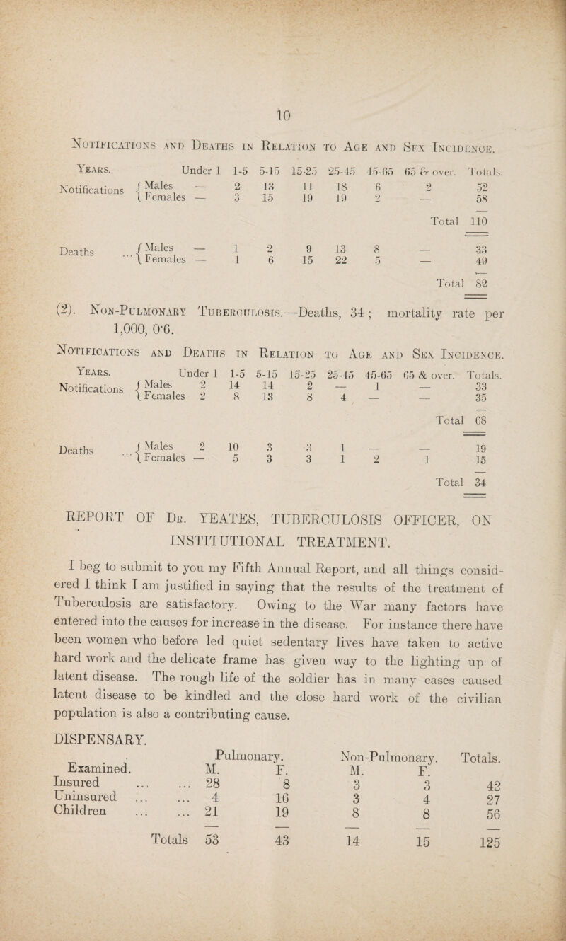 Notifications and Deaths in Relation to Age and Sex Incidence. Years. Under 1 1-5 5-15 15-25 25-45 45-65 65 over. Totals. Notifications j Males — 2 13 11 18 6 2 52 t r emales — 3 15 19 19 9 LJ 58 Total 110 Deaths f Males — 1 2 9 13 8 33 ' \ Females — 1 6 15 22 5 — 49 Total 82 (2). Non-Pulmonary Tuberculosis.—Deaths, 34; mortality rate per 1,000, 0-6. Notifications and Deaths IN Relation to Age and Sex Incidence. Years. Under 1 1-5 5-15 15-25 25-45 45-65 65 & over. Totals. Notifications ^ Males 2 14 14 2 — 1 33 Females 2 8 13 8 4 — 35 Total 68 Deaths .. i Males 2 10 3 O G 1 — 19 Females — 5 3 3 1 2 1 15 Total 34 REPORT OF Dr. YEATES, TUBERCULOSIS OFFICER, ON INSTITUTIONAL TREATMENT. I beg to submit to you my Fifth Annual Report, and all things consid¬ ered I think I am justified in saying that the results of the treatment of Tuberculosis are satisfactory. Owing to the War many factors have entered into the causes for increase in the disease. For instance there have been women who before led quiet sedentary lives have taken to active hard work and the delicate frame has given way to the lighting up of latent disease. The rough life of the soldier has in many cases caused latent disease to be kindled and the close hard work of the civilian population is also a contributing cause. DISPENSARY. Pulmonary. N on-P ulmonary. Totals. Examined. M. F. M. F. Insured 28 8 3 3 42 Uninsured 4 16 3 4 27 Children . 21 19 8 8 56 15 125
