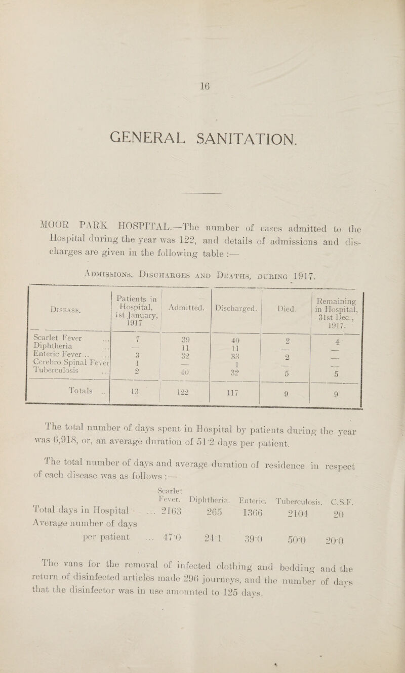 GENERAL SANITATION. MOOR PARK HOSPITAL.—-The number of cases admitted to the Hospital during the year was 122, and details of admissions and dis¬ charges are given in the following table — Admissions, Discharges and Deaths, during 1917. Disease. Patients in Hospital, 1st January, 1917 j Admitted. 1 [ Discharged. Died ! Remaining in Hospital, 31st Dec., 1917. Scarlet Fever 7 39 40 2 A Diphtheria — 11 11 Enteric Fever. 3 32 33 2 Cerebro Spinal Fever 1 1 Tuberculosis 2 40 3? 5 5 Totals 13 122 I 1 117 9 9 1 he total number of days spent in Hospital by patients during the year was 0,918, or, an average duration of 512 days per patient. I he total number of days and average duration of residence in respect of each disease was as follows :— Total days in Hospital Average number of days Scarlet Fever. ... 2163 Diphtheria. 265 Enteric. Tuberculosis. 1366 2104 C.S.F 20 per patient .. 470 241 39 0 50’0 200 The vans for the removal of infected clothing and bedding and the return of disinfected articles made 296 journeys, and the numbed of days that the disinfector was in use amounted to 125 davs. t/ *