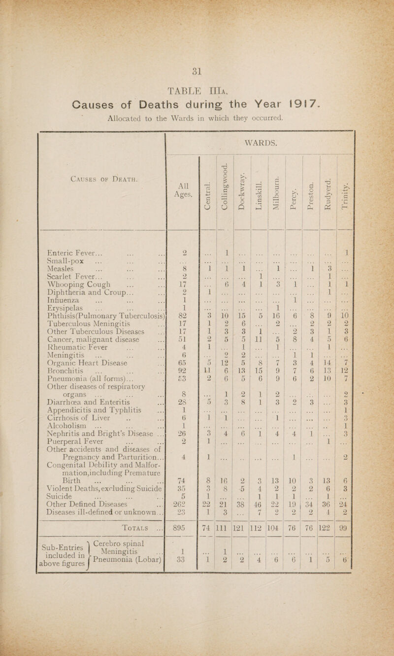 TABLE IILv Causes of Deaths during the Year 1917. Allocated to the Wards in which they occurred. WARDS. Causes of Death. f 1 . 'd § § d <—* All Ages. 5h a 0) tuO c • rH To u £ O o co C 2 O jQ • i—< o' Vh CD g 4-J CO CD Vh Wh CD ■d d >> -M • rH o O Q i-3 s Oh Ph r-1 Enteric Fever... Small-pox 2 ... 1 1 Measles 8 1 1 1 1 . . . 1 3 . . . Scarlet Fever... 2 . , , ... l ... . • • 1 . . • Whooping Cough 17 6 4 l 3 1 1 1 Diphtheria and Croup... 2 1 . . . . . . . .. . . . 1 Influenza 1 , . . , ,, •.. ... 1 . • . . . . ... Erysipelas 1 ... . . . . . . .., 1 . . . . . . , . , Phthisis(Pulmonary Tuberculosis) 82 3 10 15 5 16 6 8 9 10 Tuberculous Meningitis 17 1 2 6 . . . 2 . . . 2 2 2 Other Tuberculous Diseases 17 1 3 3 1 2 3 1 3 Cancer, malignant disease 51 2 5 5 11 5 8 4 5 6 Rheumatic Fever 4 1 1 ... 1 1 ... Meningitis 6 9 2 . . . 1 1 . . . Organic Heart Disease 65 5 12 5 8 7 3 4 14 7 Bronchitis 92 11 6 13 15 9 7 6 13 12 Pneumonia (all forms)... Other diseases of respiratory 53 2 6 5 6 9 6 2 10 7 organs 8 . . . 1 2 1 2 2 Diarrhoea and Enteritis 28 5 3 8 1 3 2 3 ... 3 Appendicitis and Typhlitis 1 . . , . . . ... . . . ... ... . • • 1 Cirrhosis of Fiver 6 1 1 1 ... • • • 3 Alcoholism 1 ... ... 1 Nephritis and Bright’s Disease ... 26 3 4 6 1 4 4 1 . . , 3 Puerperal Fever Other accidents and diseases of 2 1 ... ... 1 Pregnancy and Parturition... 4 1 » « • • . V- ... 1 ... ... 2 Congenital Debility and Malfor- mation,including Premature Birth 74 8 16 2 3 13 10 3 13 6 Violent Deaths, excluding Suicide 35 3 8 5 4 2 2 2 6 3 Suicide 5 1 ... 1 1 1 1 Other Defined Diseases 262 22 21 38 46 22 19 34 36 24 Diseases ill-defined or unknown... 23 1 3 7 2 9 2 4 2 Totals ... 895 74 111 121 112 104 76 76 122 99 c , -r- , • 1 Cerebro spinal included in L Meningitis 1 1 above figures 1 v ' j