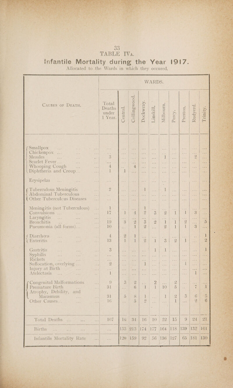 TABLE IVa. Infantile Mortality during the Year 19 S 7. Allocated to the Wards in which they occured. WARDS. Causes of Death. Total Deaths under 1 Year. Central. Collingwood. Dockwray. Linskill. Milbourn. Percy. Preston. Rudyerd. Trinity. r Smallpox Chickenpox ... . . . j Measles O O ... 1 ... 2 1 Scarlet Fever... • • • ... ... Whooping Cough 4 4 . . • ... . . . . . . . . . ^Diphtheria and Croup... 1 1 Erysipelas ' Tuberculous Meningitis 2 1 1 ... Abdominal Tuberculous ... . . . . . • t Other Tuberculous Diseases ... ... Meningitis (not Tuberculous) 1 1 ... Convulsions ... 17 1 4 2 3 2 1 1 3 Laryngitis ... . . . .. . . . » c . • Bronchitis 19 3 2 3 2 1 1 2 5 Pneumonia (all forms)... 10 1 2 2 1 1 3 ... f Diarrhoea t Enteritis 4 2 1 1 13 1 1 2 1 3 2 1 2 Gastritis 3 1 1 1 Syphilis ... ... ■ « • . . . . . . . Rickets Suffocation, overlying ... 2 1 1 Injury at Birth . . . . . . . . . Atelectasis 1 1 ... f Congenital Malformations 9 3 2 2 2 ... •* 1 Premature Birth | Atrophy, Debility, and 31 6 1 1 10 5 rr 7 1 [ Marasmus 31 5 8 1 ... 1 9 j—t 3 6 5 Other Causes... 16 5 2 Lj 1 2 6 Total Deaths ... 107 10 34 10 10 22 15 9 24 21 Births ... 133 213 174 177 164 118 139 132 161 Infantile Mortality Rate 120 159 92 50 136 127 65 181 130