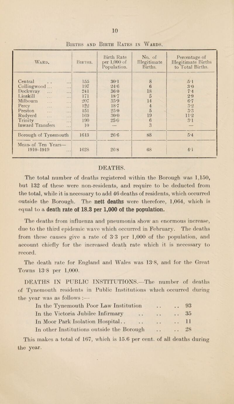 Births and Birth Rates in Wards. Ward. Births. Birth Rate per 1,000 of Population. No. of Illegitimate Births. Percentage of Illegitimate Births to Total Births. Central 155 30-1 8 51 Collingwood ... 197 24-6 6 3-0 Dockwray 241 360 18 7-4 Linskill 171 18-7 5 2-9 Milbourn ■207 35-9 14 6-7 Percy 122 18-7 4 3-2 Preston 151 25-0 5 3-3 Rudyerd 109 .30-0 19 11-2 Trinity 190 25-0 6 3-1 Inward Transfers 10 — 3 — Borough of Tynemouth 1613 26-6 88 5-4 Mean, of Ten Years— 1910-1919 1628 26-8 68 4-i DEATHS. The total number of deaths registered within the Borough was 1,150, but 132 of these were non-residents, and require to be deducted from the total, while it is necessary to add 46 deaths of residents, which occurred outside the Borough. The nett deaths were therefore, 1,064, which is equal to a death rate of 18.3 per 1,000 of the population. The deaths from influenza and pneumonia show an enormous increase, due to the third epidemic wave which occurred in February. The deaths from these causes give a rate of 3'3 per 1,000 of the population, and account chiefly for the increased death rate which it is necessary to * record. The death rate for England and Wales was 13‘8, and for the Great Towns 13’8 per 1,000. DEATHS IN PUBLIC INSTITUTIONS.—The number of deaths of Tynemouth residents in Public Institutions which occurred during the year was as follows :— In the Tynemouth Poor Law Institution .. .. 93 In the Victoria Jubilee Infirmary .. .. .. 35 In Moor Park Isolation Hospital.. . . . . .. 11 In other Institutions outside the Borough .. .. 28 This makes a total of 167, which is 15.6 per cent, of all deaths during the year.