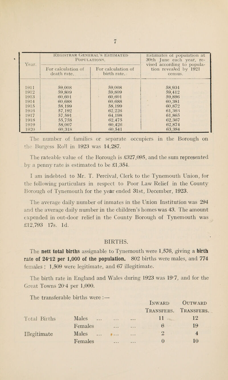 Year. Registrar General's Estimated Population^. Estimates ot population at 30th June each year, re¬ vised according to popula¬ tion revealed by 1921 census. For calculation of death rate. For calculation of birth rate. 1911 59,008 59,008 58,934 1912 59,809 59,809 59,412 1913 60,601 60,601 59,896 1914 60,688 60,688 60,381 1915 58,199 58,199 60,872 1916 57,192 62,226 61,366 1917 57,591 64,198 61,865 1918 55,758 62,475 62,367 1919 58,007 60,426 62,874 1920 60,318 60,541 63,384 The number of families or separate occupiers in the Borough on the Burgess Roll in 1923 was 14,287. The rateable value of the Borough is £327,095, and the sum represented by a penny rate is estimated to be £1,354. I am indebted to Mr. T. Percival, Clerk to the Tynemouth Union, for the following particulars in respect to Poor Law Relief in the County Borough of Tynemouth for the year ended 31st, December, 1923. The average daily number of inmates in the Union Institution was 294 and the average daily number in the children’s homes was 43. The amount expended in out-door relief in the County Borough of Tynemouth was £12,793 17s. Id. BIRTHS. The nett total births assignable to Tynemouth were 1,576, giving a birth rate of 24*12 per 1,000 of the population. 802 births were males, and 774 females ; 1,509 were legitimate, and 67 illegitimate. The birth rate in England and Wales during 1923 was 19'7, and for the Great Towns 20’4 per 1,000. The transferable births were ;— Total Births Males Females Illegitimate Males ... $... Females Inward Outward Transfers. Transfers. 11 12 6 19 2 4 0 10