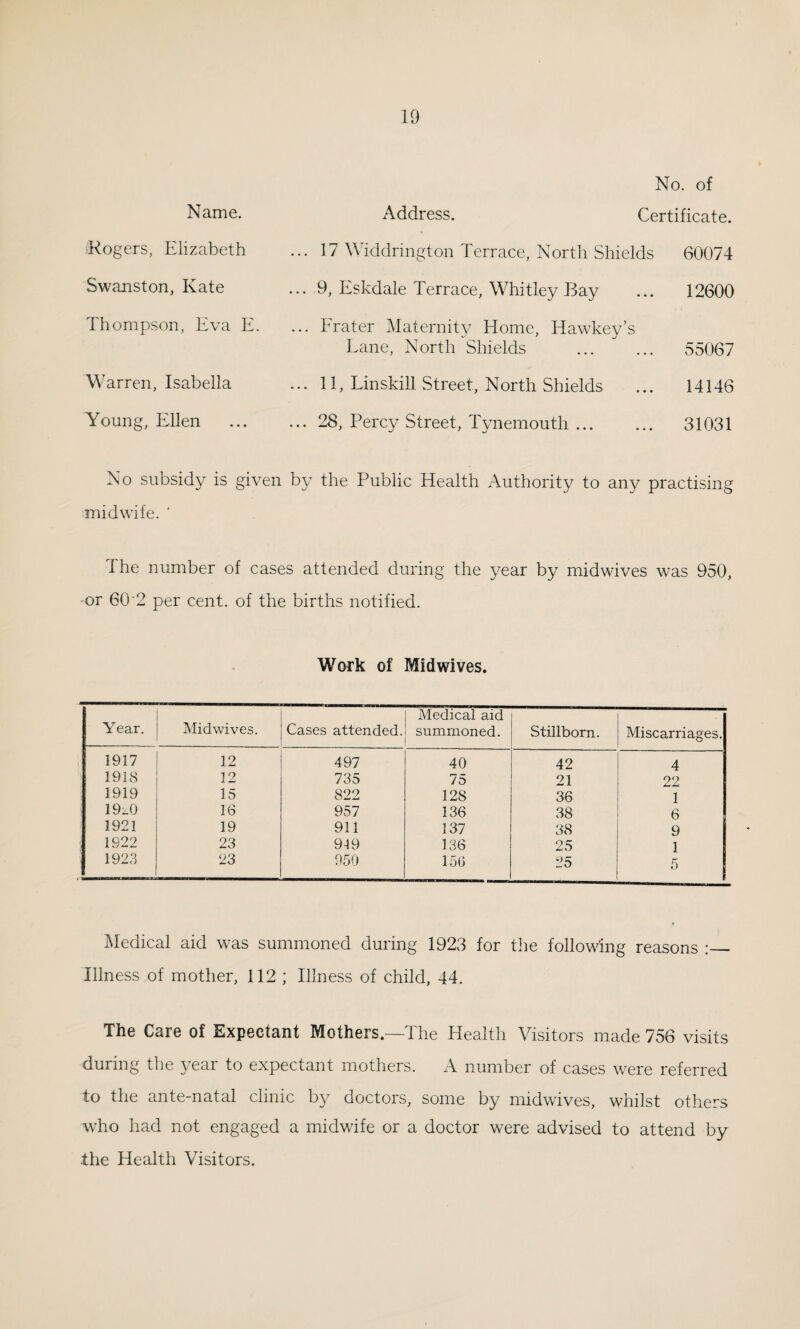 No. of Certificate. Name. Address. Rogers, Elizabeth ... 17 Widdrington Terrace, North Shields 60074 Swanston, Kate ... 9, Eskdale Terrace, Whitley Bay 12600 Thompson, Eva E. ... Erater Maternit}^ Home, Hawkey’s Lane, North Shields 55067 Warren, Isabella ... 11, Linskill Street, North Shields 14146 Young, Ellen ... 28, Percy Street, Tynemouth ... 31031 No subsidy is given by the Public Health Authority to any practising midwife. ' The number of cases attended during the year by midwives was 950, or 60‘2 per cent, of the births notified. Work of Mid wives. Medical aid Year. Midwives. Cases attended. summoned. Stillborn. Miscarriages. 1917 12 497 40 42 4 1918 12 735 75 21 22 1919 15 822 128 36 1 19^0 16 957 136 38 6 1921 19 911 137 38 9 1922 23 949 136 25 1 1923 23 050 156 25 Medical aid was summoned during 1923 for the following reasons :_ Illness of mother, 112 ; Illness of child, 44. The Care of Expectant Mothers.—The Health Visitors made 756 visits during the year to expectant mothers. A number of cases were referred to the ante-natal clinic by doctors, some by midwives, whilst others who had not engaged a midwife or a doctor were advised to attend by •the Health Visitors.