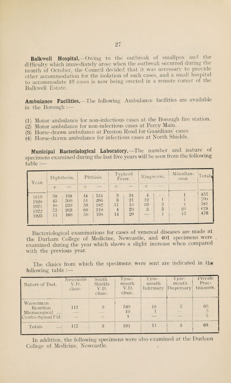 Balkwell Hospital—Owing to the outbreak of smallpox and tlie- difficulty which irnimadiately arose when the outbreak occurred during the month of October, the Council decided that it was necessary to provide other accommodation for the isolation of such cases, and a small hospital to accommodate 16 cases is now being erected in a remote corner of the Balkwell Estate. Ambulance Facilities.—The following Ambulance facilities are available in the Borough :— (1) Motor ambulance for non-infectious cases at the Borough fire station. (2) Motor ambulance for non-infectious cases at Percy Main. (3) Horse-drawfi ambulance at Preston Road for Guardians cases (4) Horse-drawn ambulance for infectious cases at North Shields. Municipal Bacteriological Laboratory.—^The number and nature of specimens examined during the last five years will be seen from the following table :— Year. Diphtheria. Phthisis. 'ryphoid Fever. Ringworm. M iscellan- eous Total J + — H- -- 1 -1- - + 1- 1919 1920 1921 1922 1923 30 45 40 o o oo 11 189 300 239 263 160 44 51 50 68 50 154 266 182 210 198 9 3 11 4 14 24 21 16 20 29 4 12 39 3 1 3 3 1 1 1 1 20 13 455 700 581 624 476 1 Bacteriological examinations for cases of venereal diseases are made at the Durham College of Medicine, Newcastle, and 401 specimens were . examined during the year which shows a slight increase when compared with the previous year. The clinics from which the specimens were sent are indicated in the following table :— Nature of Test. Newcastle V.D. clinic. South Shields V.D. clinic. T y ne¬ mo uth V.D. clinic. Tvne- mouth Infirmar}^ Tvne- j mouth Dispensary Private Prac¬ titioners. WYsserman Reaction 117 9 180 10 5 60 Microscopical ... __ — 10 1 1 -— Cerebo-Spinal Fid. — i) Totals 117 9 191 11 ■ 68 In addition, the following specimens were also examined at the Durham College of Medicine, Newcastle.