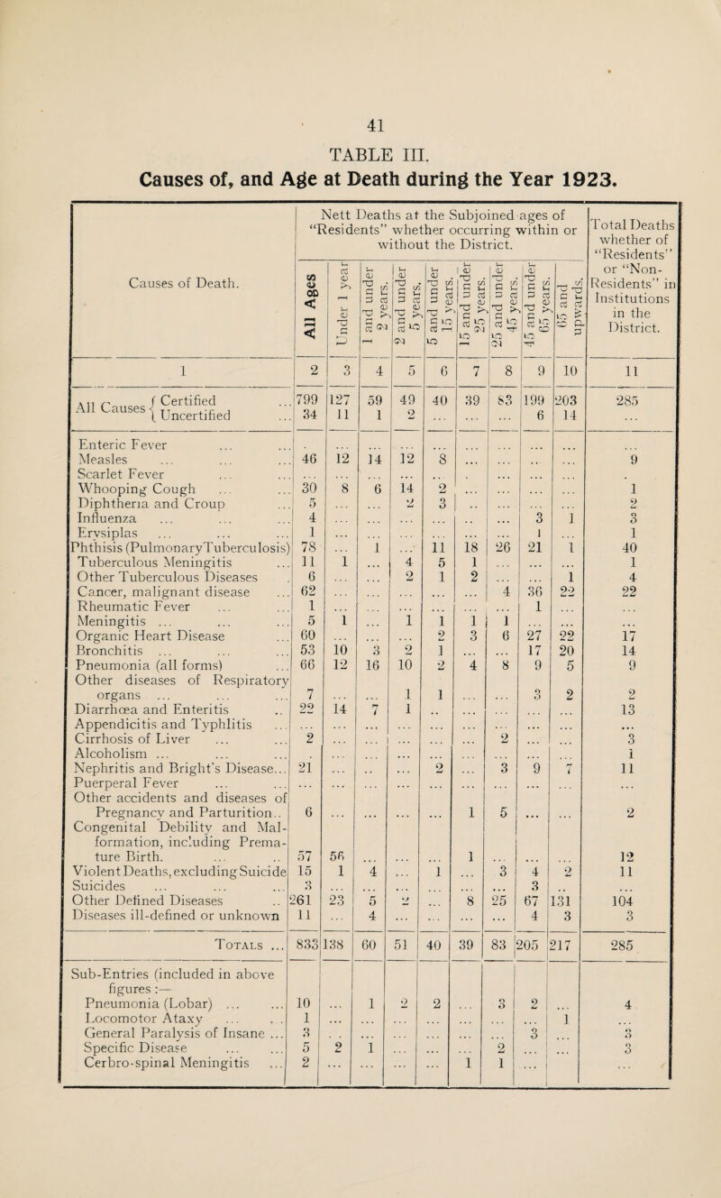 TABLE m. Causes of, and Age at Death during the Year 1923. Nett Deaths at the Subjoined ages of “Residents” whether occurring within or without the District. Total Deaths whether of “Residents” Causes of Death. All Ages 1 Under 1 year 1 and under 2 years. 1 1 2 and under 1 5 years. 1 5 and under 15 years. j 15 and under 25 years. 25 and under 45 years. 1 45 and under 65 years. C t-i Oj CTj LV > CC' Cl 3 or “Non- Residents” in Institutions in the District. 1 2 3 1 4 5 6 7 8 9 1 10 11 All Causes/ /All v_^ciLioCo \ TT j.*ri J i Uncertmed 799 34 127 11 59 1 49 2 40 39 S3 199 6 203 14 285 Enteric Fever Measles 46 12 14 12 S ... 9 Scarlet Fever . . . • • . , • ♦ • Whooping Cough 30 8 6 14 2 .. . . . . . . . 1 Diphtheria and Croup 5 « . . 3 1 •• . . . . . . 2 Influenza 4 ... . . . • • • 3 1 o O : Erysiplas 1 . . . ... • . . . ♦ * 1 ... 1 Phthisis (PulmonaryTuberculosis) 78 1 11 18 26 21 1 40 ; Tuberculous Meningitis n 1 • . » 4 5 1 ... . . . 1 Other Tuberculous Diseases 6 • ♦ • 2 1 2 ... ... 1 4 Cancer, malignant disease 62 • . . ... 4 36 22 22 Rheumatic Fever 1 • • • » • . ... 1 Meningitis ... 5 1 . , , 1 1 1 1 ... . • . Organic Heart Disease 60 ... • . . 2 3 6 27 22 17 Bronchitis 53 10 3 2 I ■. • • » * 17 20 14 : Pneumonia (all forms) 66 12 16 10 2 4 8 9 5 9 Other diseases of Respiratory organs 7 1 1 O o 2 2 ' Diarrhoea and Enteritis 22 14 7 1 • . • 13 Appendicitis and Typhlitis ... . . . . . . . . . • . ... • • . Cirrhosis of Fiver 2 ... . • . » . » 2 ... 3 ^ Alcoholism ... • • • ... 1 Nephritis and Bright’s Disease... 21 . . . • . . 2 3 9 7 11 Puerperal Fever . . . . . . . . . . . . . » * r . . ... ... Other accidents and diseases of Pregnancy and Parturition.. 6 . . * «• • * « . • • • 1 5 • • • 2 Congenital Debility and Mal¬ formation, including Prema- ture Birth. 57 56 • < • 1 ... 12 Violent Deaths, excluding Suicide 15 1 4 . . . 1 ... 3 4 2 11 1 Suicides 3 . . . ... • . • ... * * • 3 Other Defined Diseases 261 23 5 8 25 67 131 104 : Diseases ill-defined or unknown 11 4 ... ... 4 3 3 Totals ... 833 138 60 51 40 39 83 i 205 1 217 285 ' Sub-Entries (included in above figures :— i 1 1 Pneumonia (Fobar) ... 10 . . 1 2 2 3 2 i ... 4 Locomotor Ataxy 1 . • • » * • . . 1 General Paralysis of Insane ... 3 , • • . . . ... 3 o Specific Disease 5 2 1 . . • . 2 1 ... o O 1