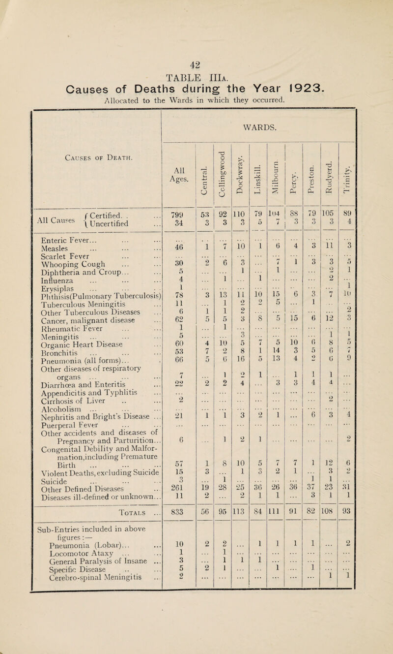 TABLE IIIa. Causes of Deaths during the Year 1923. Allocated to the Wards in which they occurred. WARDS. Causes of Death. ■t:) 0 V All 0 tdO Cj d n U d 0 d G P Ages. Ua Ch c • rH 0 0 d in C 0 £ 4-> CO OJ 5 • r—( CD u G 0 P IS n h-H p p H .^ r Certified. . 799 53 92 110 79 lU4 88 79 105 89 : AllCaupes { 34 3 3 3 5 7 0 0 3 4 Enteric Fever... Measles 46 1 7 10 1 6 4 0 11 '3 Scarlet Fever Whooping Cough 30 ”2 6 '3 n i 1 1 3 3 5 Diphtheria and Croup... 5 1 1 1 1 Influenza 4 2 1 U) Erysiplas ... ■ • • ■ ■ Phthisis(Pulmonary Tuberculosis) 1 78 3 13 11 10 15 5 6 '3 1 7 Tuberculous Meningitis 11 1 2 2 ... 9 Other Tuberculous Diseases 6 1 1 2 '8 15 6 12 Cancer, malignant disease 62 5 5 3 5 3 Rheumatic Fever 1 1 . . 1 1 5 Meningitis 5 10 3 ... 10 6 Organic Heart Disease 60 4 5 7 5 8 ; Bronchitis 53 7 2 8 1 14 3 5 6 i Pneumonia (all forms)... Other diseases of respiratory 66 0 6 16 5 1 13 4 1 3 1 4 6 1 4 9 organs : Diarrhoea and Enteritis 7 22 2 1 2 0 4 3 . . i Appendicitis and Typhlitis ... ... ... Cirrhosis of Liver ( Alcoholism 2 • * • 2 1 6 Nephritis and Bright s Disease ... 21 1 i 3 ... 0 4 Puerperal Fever 1 Other accidents and diseases of 1 Pregnancy and Parturition... Congenital Debility and Malfor- 6 ] 2 1 ... 2 mation,including Premature Birth 57 1 8 10 5 7 7 1 12 6 Violent Deaths, excluding Suicide 15 3 1 1 3 2 1 1 3 1 2 Suicide 3 . . . 36 31 Other Defined Diseases 261 19 28 25 36 26 37 23 Diseases ill-defined or unknown... 11 2 ... 2 1 1 3 1 1 Totals ... 833 56 95 113 84 111 91 82 108 93 Sub-Entries included in above figures : — Pneumonia (Lobar).,. 10 2 2 ... 1 1 1 1 .. ♦ 2 Locomotor Ataxy ... 1 1 1 ... ... General Paralysis of Insane ... 3 1 1 ... Specific Disease 5 2 1 1 ... 1 1 1