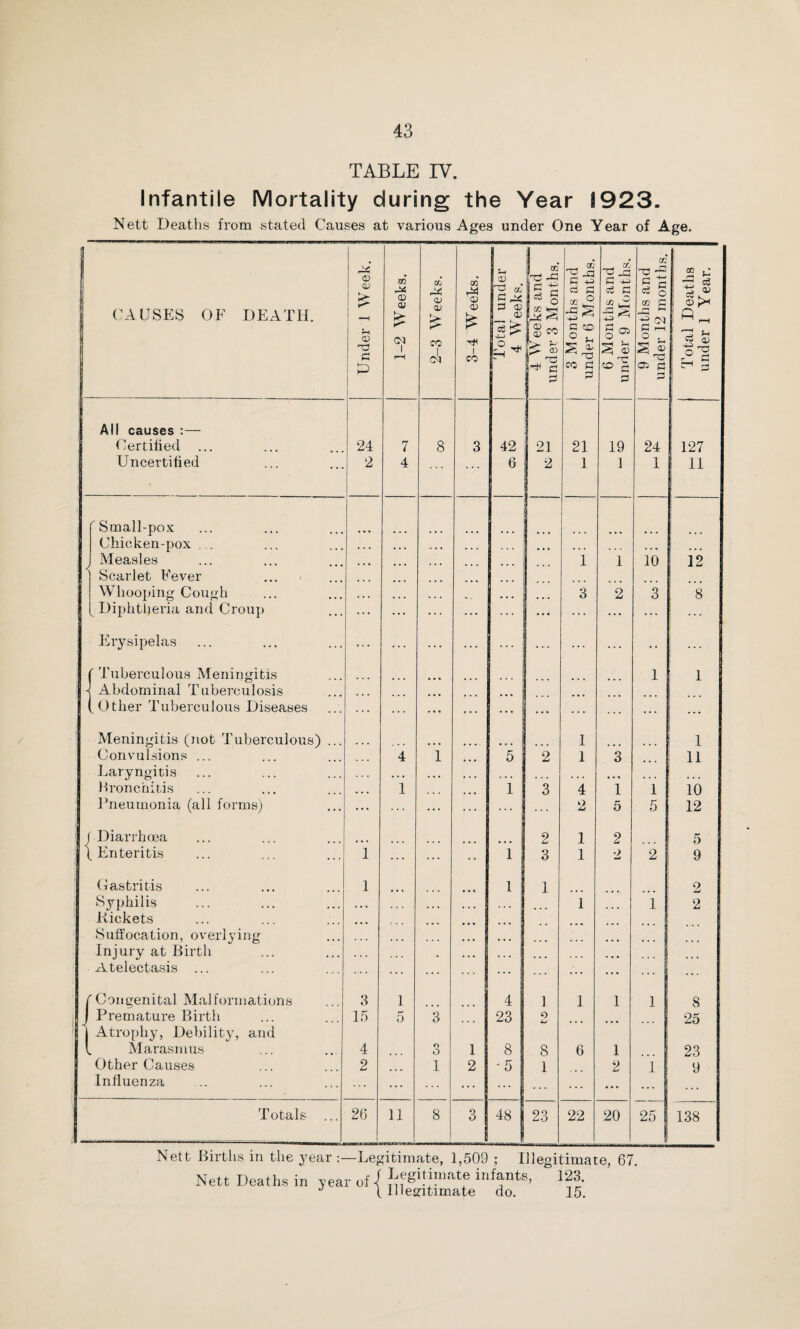 TABLE IV. Infantile Mortality during the Year 1923. Nett Deaths from stated Causes at various Ages under One Year of Age. CAUSES OF DEATH. Under 1 Week. 1-2 Weeks. 2-3 Weeks. 3-4 Weeks. Total under 4 Weeks. 4 W eeks and under 3 Months. 3 Months and under 6 Months. 6 Months and under 9 Months. 9 Months and under 12 months. Total Deaths under 1 Year. All causes :— t'ertilied ... 24 7 8 3 42 21 21 19 24 127 Uncertified 2 4 ... 6 2 1 1 1 11 r Small-po.x: Chicken-pox ... ... • • < • • « ... ... ... ... ... 1 Measles j Scarlet Fever ... ... 1 1 10 12 ! ... 1 Whooping Cough » * > ... • • ■ 3 2 3 8 [ Diphtlieria and Croup ... ... ... ... ... • • • ... ... ... ... Erysipelas ... ... ... ... ... ... ( Tuberculous Meningitis 1 i 1 Abdominal Tuberculosis (other Tuberculous Diseases ... ... ... ... ... ... * . - Meningitis (not Tuberculous) ... 1 1 Convulsions ... . . . 4 i • > • 5 2 1 3 11 Laryngitis • • • • •« . . . . . . > . * . . . • • « • • • • • . Ifronchitis • . . 1 •« • 1 3 4 1 1 10 l^neumonia (all forms) ... ... ... 2 5 5 12 / Diarrhoea 2 1 2 5 (Enteritis 1 ... ... 3 1 2 2 9 Castritis 1 1 1 2 Syphilis ... ... ... 1 1 2 Kickets Suffocation, overlying Injury at Birth ... Atelectasis ... ... ... ... ... ... (Congenital Malformations 8 1 4 ] 1 1 1 8 J Premature Birth 15 5 3 23 1 o La 25 j Atrophy, Debility, and ( Marasmus 4 o O 1 8 8 6 1 _ 23 Other Causes 2 1 2 '5 i 1 2 1 9 Influenza ... ... ... ... ... • • • Totals ... 26 1 11 8 3 j 48 23 22 20 25 138 Nett Births in the year Legitimate, 1,509 ; Illegitimate, 67. Nett Deaths in year of j infants. 123. t Illegitimate do. 15.