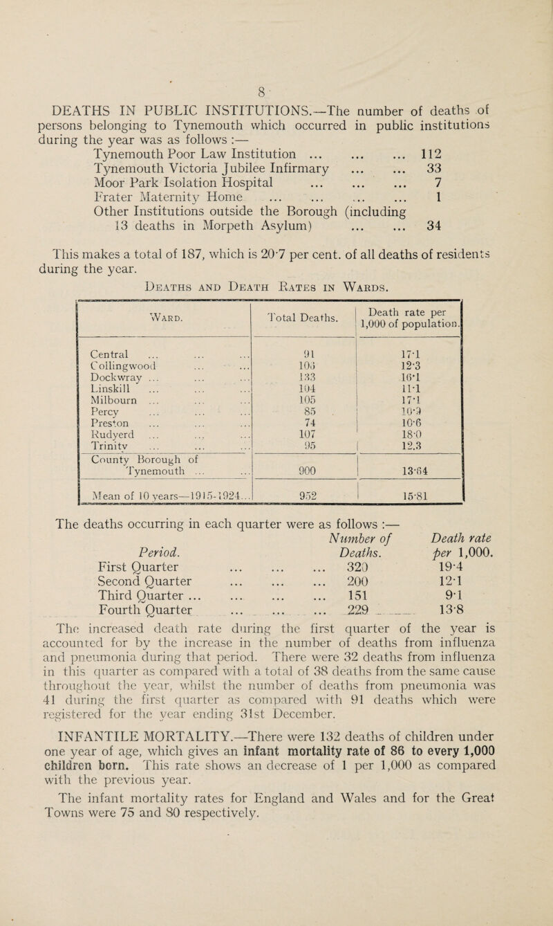 DEATHS IN PUBLIC INSTITUTIONS.—The number of deaths of persons belonging to Tynemouth which occurred in public institutions during the year was as follows :— Tynemouth Poor Law Institution ... ... ... 112 Tynemouth Victoria Jubilee Infirmary ... ... 33 Moor Park Isolation Hospital ... ... ... 7 Prater Maternity Home ... ... ... ... 1 Other Institutions outside the Borough (including 13 deaths in Morpeth Asylum) ... ... 34 This makes a total of 187, which is 20‘7 per cent, of all deaths of residents during the year. Deaths and Death Bates in Wards. Ward. d'otal Deaths. Death rate per 1,000 of population. Central 91 17-1 Collingwood 104 12-3 Dockwray ... 183 16-1 Linskill 104 iPl Milbourn 105 17-1 Percy 85 10*9 Preston 74 10-6 Rudyerd 107 18-0 Trinity 95 I 12.3 County Borough of 'kynemouth ... 900 13-64 1 Mean of lOyears—1915-1924... 952 15-81 The deaths occurring in each quarter were as follows :— Number of Death rate Period. Deaths. per 1,000. First Quarter • • « • • • ... 320 19-4 Second Quarter • • • « • • 200 12-1 Third Quarter ... • • • • • • ... 151 9-1 Fourth Quarter • • • _ • • • ... 229 __ 13-8 The increased death rate during the first quarter of the year is accounted for by the increase in the number of deaths from influenza and pneumonia during that period. There v/ere 32 deaths from influenza in this quarter as compared with a total of 38 deaths from the same cause throughout tlie year, whilst the number of deaths from pneumonia was 41 during the first quarter as compared wnth 91 deaths which were registered for the year ending 31st December, INFANTILE MORTALITY.—There were 132 deaths of children under one year of age, which gives an infant mortality rate of 86 to every 1,000 children born. This rate shows an decrease of 1 per 1,000 as compared with the previous year. The infant mortality rates for England and Wales and for the Great Towns were 75 and 80 respectively.