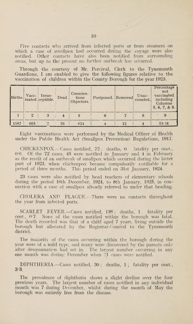 Five contacts who arrived from infected ports or from steamers on which a case of smallpox had occurred during the voj^age were also notified. Other contacts have also been notified from surrounding areas, but up to the present no further outbreak has occurred. Through the courtesy of Mr. Percival, Clerk to the Tynemouth Guardians, I am enabled to give the following figures relative to the vaccination of children within the County Borough for the year 1923. Births. Vacc¬ inated. Insus- , ceptible. 1 1 1 Conscien¬ tious Objectors. Postponed. Removed Unac¬ counted. Percentage not vaccinated including Columns 5. 6, 7, & 8. 1 2 3 i 4 5 6 7 8 9 1587 665 2 ' 76 824 4 12 4 53-18 Eight vaccinations were performed by the Medical Officer of Health under the Public Health Act (Smallpox Prevention! Regulations, 1917. CHICKENPOX.— Cases notified, 72 ; deaths, 0 fatality per cent., O’O. Of the 72 cases, 45 were notified in January and 4 in February as the result of an outbreak of smallpox which occurred during the latter part of 1923, when chickenpox became compulsorily notifiable for a period of three months. This period ended on 31st January, 1924. 23 cases were also notified by head teachers of elementary schools during the period 10th December, 1924, to 8th January, 1925, in con¬ nection with a case of smallpox already referred to under that heading. CHOLERA AND PLAGUE.-.There were no contacts throughout the year from infected ports. SCARLET FEVER.—Cases notified, 138 ; deaths, 1 , fatality per cent., 0-7. None of the cases notified within the borough was fatal. The death recorded was that of a child aged 7 years, living outside the borough but allocated by the Registrar-General to the Tynemouth district. The majority of the cases occurring within the borough during the year were of a mild type, and many were discovered by the parents onlv after desquamati^'n had set in. The largest number cjccurring in any one month was during December wlien cases were notified. DIPHTHERIA.—Cases notified, 30 ; deaths, 1 ; fatality per cent., 3*3. The prevalence of diphtheria shows a slight decline over the four previous years. The largest number of cases notified in an}^ individual month was 7 during December, whilst during the month of May the borough was entirely free from the disease.