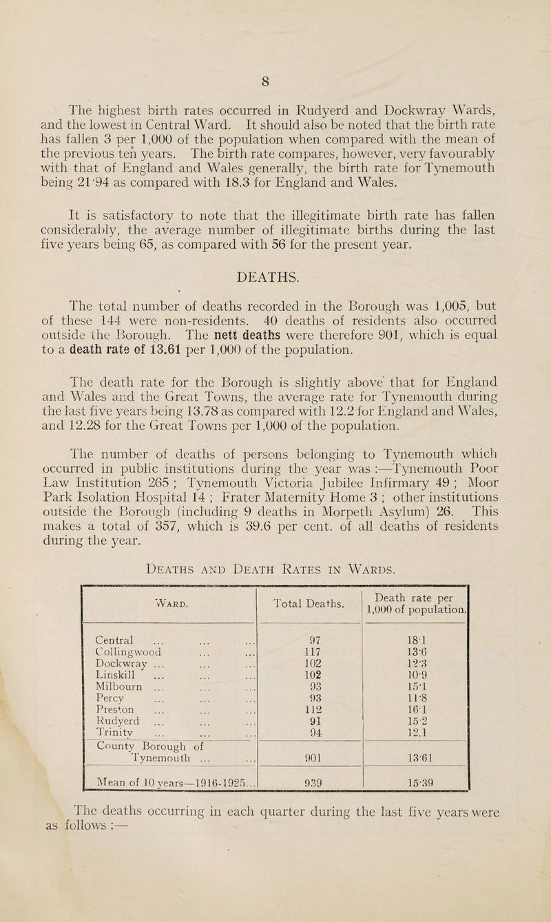 The highest birth rates occurred in Rudyerd and Dockwray Wards, and the lowest m Central Ward. It should also be noted that the birth rate has fallen 3 per 1,000 of the population when compared with the mean of the previous ten years. The birth rate compares, however, very favourably with that of England and Wales generally, the birth rate for Tynemouth being 21’94 as compared with 18.3 for England and Wales. It is satisfactory to note that the illegitimate birth rate has fallen considerably, the average number of illegitimate births during the last five years being 65, as compared with 56 for the present year. DEATHS. The total number of deaths recorded in the Borough was 1,005, but of these 144 were non-residents. 40 deaths of residents also occurred outside the Borough. The nett deaths were therefore 901, which is equal to a death rate of 13.61 per 1,000 of the population. The death rate for the Borough is slightly above that for England and Wales and the Great Towns, the average rate for Tynemouth during the last five years being 13.78 as compared with 12.2 for England and Wales, and 12.28 for the Great Towns per 1,000 of the population. The number of deaths of persons belonging to Tyilemouth which occurred in public institutions during the year was :—Tynemouth Poor Law Institution 265 ; Tynemouth Victoria Jubilee Infirmary 49 ; Moor Park Isolation Hospital 14 ; Prater Maternity Home 3 ; other institutions outside the Borough (including 9 deaths in Morpeth iVsylum) 26. This makes a total of 357, which is 39.6 per cent, of all deaths of residents during the year. Deaths and Death Rates in Wakds. Ward. Total Deaths. Death rate per 1,000 of population. Central 97 18T Colling wood 117 13-6 Dockwray ... 102 12-3 Linskill 102 10-9 Milbourn 93 15T Percy 93 11-8 Preston 112 16T Rudyerd 91 15-2 Trinity 94 12.1 County Borough of d'ynemouth ... 901 13-61 Mean of 10 years—1916-192.5... 939 15-39 The deaths occurring in each quarter during the last five years were as follows :—