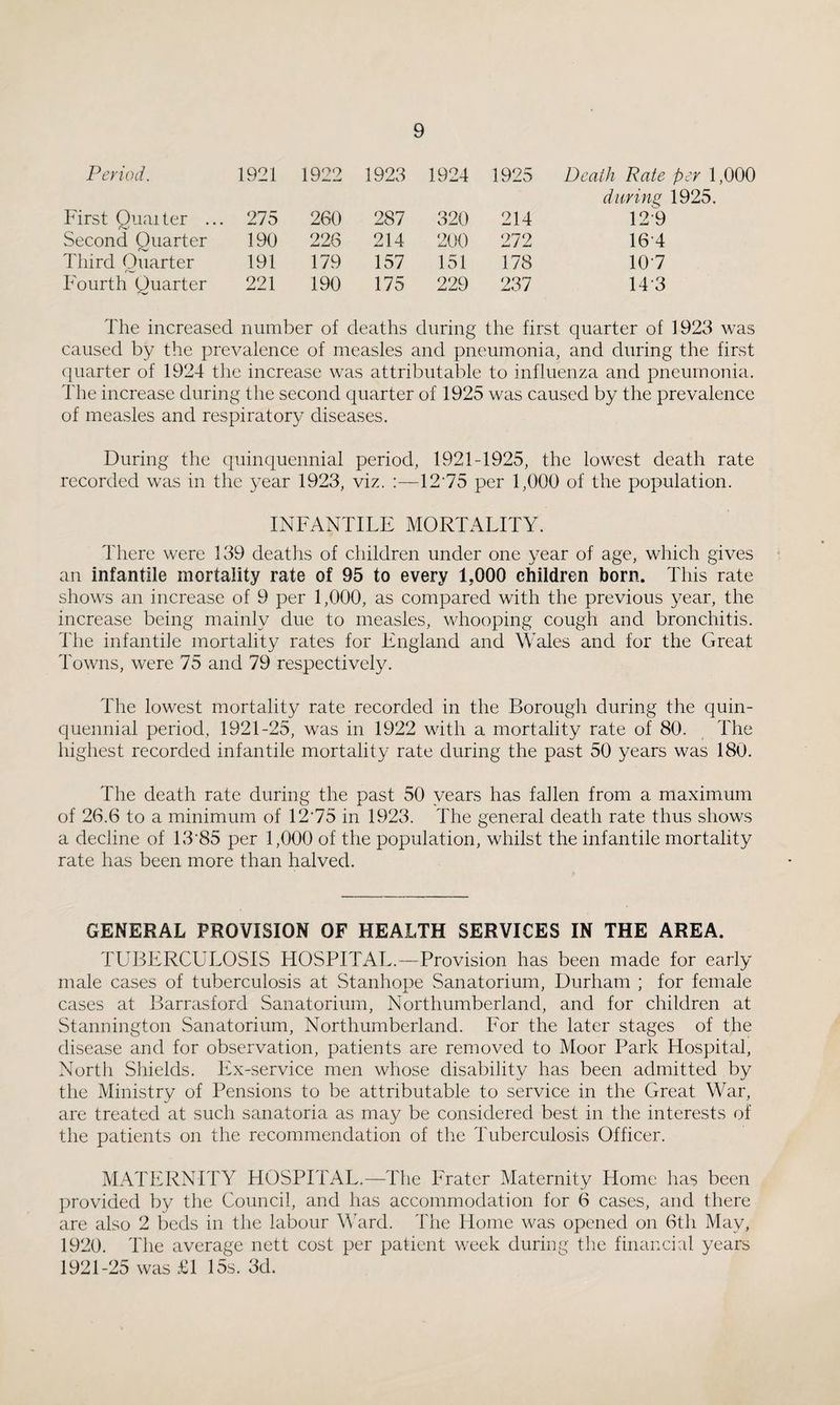 Period. 1921 1922 1923 1924 1925 Death Pate per 1,000 durinri^ 1925. First Ouaiter ... 275 260 287 320 214 12^9 Second Quarter 190 226 214 200 272 16-4 Third Quarter 191 179 157 151 178 10-7 Fourth Quarter 221 190 175 229 237 14-3 The increased number of deaths during the first quarter of 1923 was caused by the prevalence of measles and pneumonia, and during the first ([uarter of 1924 the increase was attributable to influenza and pneumonia. I'he increase during the second quarter of 1925 was caused by the prevalence of measles and respiratory diseases. During the quinquennial period, 1921-1925, the lowest death rate recorded was in the year 1923, viz. :—12'75 per 1,000 of the population. INFANTILE MORTALITY. There were 139 deaths of children under one year of age, which gives an infantile mortality rate of 95 to every 1,000 children born. This rate shows an increase of 9 per 1,000, as compared with the previous year, the increase being mainly due to measles, whooping cough and bronchitis. The infantile mortality rates for England and Wales and for the Great Towns, were 75 and 79 respectively. The lowest mortality rate recorded in the Borough during the quin¬ quennial period, 1921-25, was in 1922 with a mortality rate of 80. The highest recorded infantile mortality rate during the past 50 years was 180. The death rate during the past 50 years has fallen from a maximum of 26.6 to a minimum of 12'75 in 1923. The general death rate thus shows a decline of 13'85 per 1,000 of the population, whilst the infantile mortality rate has been more than halved. GENERAL PROVISION OF HEALTH SERVICES IN THE AREA. TUBERCULOSIS HOSPITAL.—Provision has been made for early male cases of tuberculosis at Stanhope Sanatorium, Durham ; for female cases at Barrasford Sanatorium, Northumberland, and for children at Stannington Sanatorium, Northumberland. For the later stages of the disease and for observation, patients are removed to Moor Park Hospital, North Shields. Ex-service men whose disability has been admitted by the Ministry of Pensions to be attributable to service in the Great War, are treated at such sanatoria as may be considered best in the interests of the patients on the recommendation of the Tuberculosis Officer. MATERNITY HOSPITAL.—The Frater Maternity Home has been provided by the Council, and has accommodation for 6 cases, and there are also 2 beds in the labour Ward. The Home was opened on 6th May, 1920. The average nett cost per patient week during the financial years 1921-25 was £1 15s. 3d.