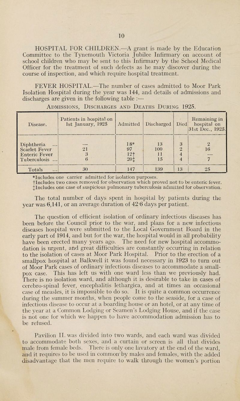 HOSPITAL FOR CHILDREN.—xA grant is made by the Education Committee to the Tynemouth Victoria Jubilee Infirmary on account of school children who may be sent to this Infirmary by the School Medical Officer for the treatment of such defects as he may discover during the course of inspection, and which require hospital treatment. FEVER HOSPITAL.—The number of cases admitted to Moor Park Isolation Hospital during the year was 144, and details of admissions and discharges are given in the following table :■— Admissions, Discharges and Deaths During 1925. Disease. Patients in hospital on 1st January, 1925 Admitted Discharged Died Remaining in hospital on 31st Dec., 1925. Diphtheria 18* 13 3 2 Scarlet Fever 21 97 100 2 16 Enteric Fever 3 12t 11 4 •— Tuberculo.sis ... 6 20 j 15 4 7 Totals 30 147 139 13 25 ♦Includes one carrier admitted for isolation purposes. ■fIncludes two cases removed for observation which proved not to be enteric fever, jlncludes one case of suspicious pulmonary tuberculosis admitted for observation. The total number of days spent in hospital by patients during the year was 6,141, or an average duration of 42'6 days per patient. The question of efficient isolation of ordinary infectious diseases has been before the Council prior to the war, and plans for a new infectious diseases hospital were submitted to the Local Government Board in the early part of 1914, and but for the war, the hospital would in all probability have been erected many years ago. The need for new hospital accommo¬ dation is urgent, and great difficulties are constantly occurring in relation to the isolation of cases at Moor Park Hospital. Prior to the erection of a smallpox hospital at Balkwell it was found necessary in 1923 to turn out of Moor Park cases of ordinary infectious diseases to accommodate a small¬ pox case. This has left us with one ward less than we previously had. There is no isolation ward, and although it is desirable to take in cases of cerebro-spinal fever, encephalitis lethargica, and at times an occasional case of measles, it is impossible to do so. It is quite a common occurrence during the summer months, when people come to the seaside, for a case of infectious disease to occur at a boarding house or an hotel, or at any time of the year at a Common Lodging or Seamen’s Lodging House, and if the case is not one for which we happen to have accommodation admission has to be refused. Pavilion IL was divided into' two wards, and each ward was divided to accommodate both sexes, and a curtain or screen is all that divides male from female beds. 4'here is only one lavatory at the end of the ward, and it requires to be used in common by males and females, with the added disadvantage that the men reciuire to walk through the women’s portion