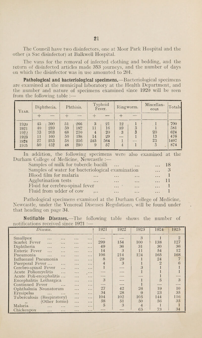 The ('oiincil have two disinfectors, one at Moor Park Hospital and the other i^a Sac disinfector) at Balkwell Hospital. The vans for the removal of infected clothing and bedding, and the return of disinfected articles made 35v3 journeys, and the number of days on which the disinfector was in use amounted to 201. Pathological and bacteriological specimens.—Bacteriological specimens are examined at the municipal laboratory at the Health Department, and the number and nature of specimens examined since 1920 will be seen from the following table — Year. Diphtheria. Phthisis. Typhoid Fever. Ringw’-orm. Miscellan¬ eous Totals + — + — + — + — 192U 45 300 51 266 3 21 12 1 1 700 1921 40 239 50 182 11 16 39 3 1 581 1922 33 263 68 210 4 20 3 3 20 624 1923 11 160 50 198 14 29 — 1 13 476 1924 27 233 58 256 245 564 1 — 23 1407 1925 50 452 48 250 9 57 4 1 3 874 In addition, the following specimens were also examined at the Durham College of Medicine, Newcastle :— Samples of milk for tubercle bacihi ... ... ... 18 Samples of water for bacteriological examination ... 3 Blood film for malaria ... ... ... ... 1 Agglutination tests ... ... ... ... 11 Fluid for cerebro-spinal fever ... ... ... 1 Fluid from udder of cow ... ... ... ... 1 Pathological specimens examined at the Durham College of Medicine, Newcastle, under the Venereal Diseases Regulations, will be found under that heading on page 34. Notifiable D iseases.—The following table shows the number of notifications received since 1921 :— Disease. 1921 1922 1923 1924 1925 Smallpox -- — 3 1 2 Scarlet Fever 299 154 100 138 127 Diphtheria 49 36 31 30 36 Enteric Fever 14 3 11 54 12 Pneumonia 106 214 124 165 168 Influenzal Pneumonia 8 29 1 24 7 Puerperal Fever ... 4 3 1 2 6 Cerebro-spinal Fever 1 ■—■ 3 1 1 Acute Poliomyelitis ... ... ... — — 1 1 1 Acute Poli-encephalitis ... — — — 1 — Encephalitis Lethargica 3 ■— 1 5 3 Continued Fever — — 1 — •—■ Ophthalmia Neonatorum 27 42 26 19 10 Erysipelas 34 28 9 23 35 Tuberculosis (Respiratory) 104 102 105 144 116 ,, (Other forms) 58 51 50 56 35 Malaria 5 3 4 1 1 Chickeiipox — — 65 73 34