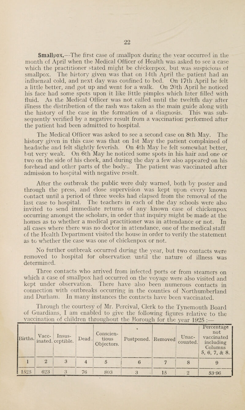 Smallpox.—The first case of smallpox durin,!^^ the v’ear occurred in the month of April when the Medical Officer of Health was asked to see a case which the practitioner stated might be chicken pox, but was suspicious of smallpox. The history given was that on i4th April the patient had an influenzal cold, and next day was confined to bed. On 17th April he felt a little better, and got up and went for a walk. On 20th April he noticed his face had some spots upon it like little pimples which later filled with fluid. As the Medical Officer was not called until the tweltfh day after illness the distribution of the rash was taken as the main guide along with the history of the case in the form.ation of a diagnosis. This was sub¬ sequently verified by a negative result from a vaccination performed after the patient had been admitted to hospital. The Medical Officer was asked to see a second case on 8th May. The history given in this case was that on 1st May the patient complained of headache and felt slightly feverish. On 4th May lie felt somewhat better, t)ut ver} weak. On 6th May he noticed some spots in his hair and one or two on the side of his cheek, and during the day a fev/ also appeared' on his forehead and other parts of the body.. The patient was vaccinated aftei' admission to hospital with negative result. After the outbreak the public were duly warned, both by poster and through the press, and close supervision was kept upon every known contact until a period of three weeks had elapsed from the removal of the last case to hospital. The teachers in each of the day schools were also invited to send immediate returns of any known case of chickenpox occurring amongst the scholars, in order that inquiry might be made a.t the homes as to whether a medical practitioner was in attendance or not. In all cases where there was no doctor in attendance, one of the medical staff of the Health Department visited the house in order to verify the statement as to whether the case was one of chickenpox or not. No further outbreak occurred during the year, but two contacts were removed to hospital for observation until the nature of illness was determined. Three contacts who arrived from infected ports or from steamers on which a case of smallpox had occurred on the voyage were also visited and kept under observation. There have also been numerous contacts in connection with outbreaks occurring in the counties of Northumberland and Durham. In many instances the contacts have been vaccinated. Through the courtesy of Mr. Percival, Clerk to the Tynemouth Board of Guardians, I am enabled to give the following figures relative to the vaccination of cliildren throughout the Borough for the year 1925 :_ Births. Vacc¬ inated. Insus¬ ceptible. Dead. Conscien¬ tious Objectors. • Postponed. Removed Unac¬ counted. Percentage not vaccinated including Columns 5, 6, 7. & 8. 1 2 3 4 5 6 7 8 9 1525 623 3 76 803 3 15 53-96